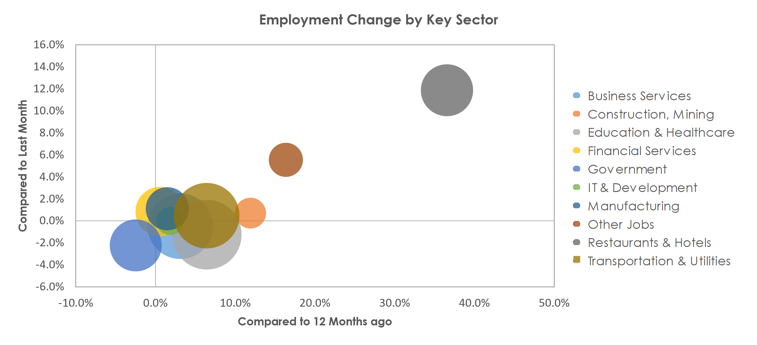 Bridgeport-Stamford-Norwalk, CT Unemployment by Industry June 2021