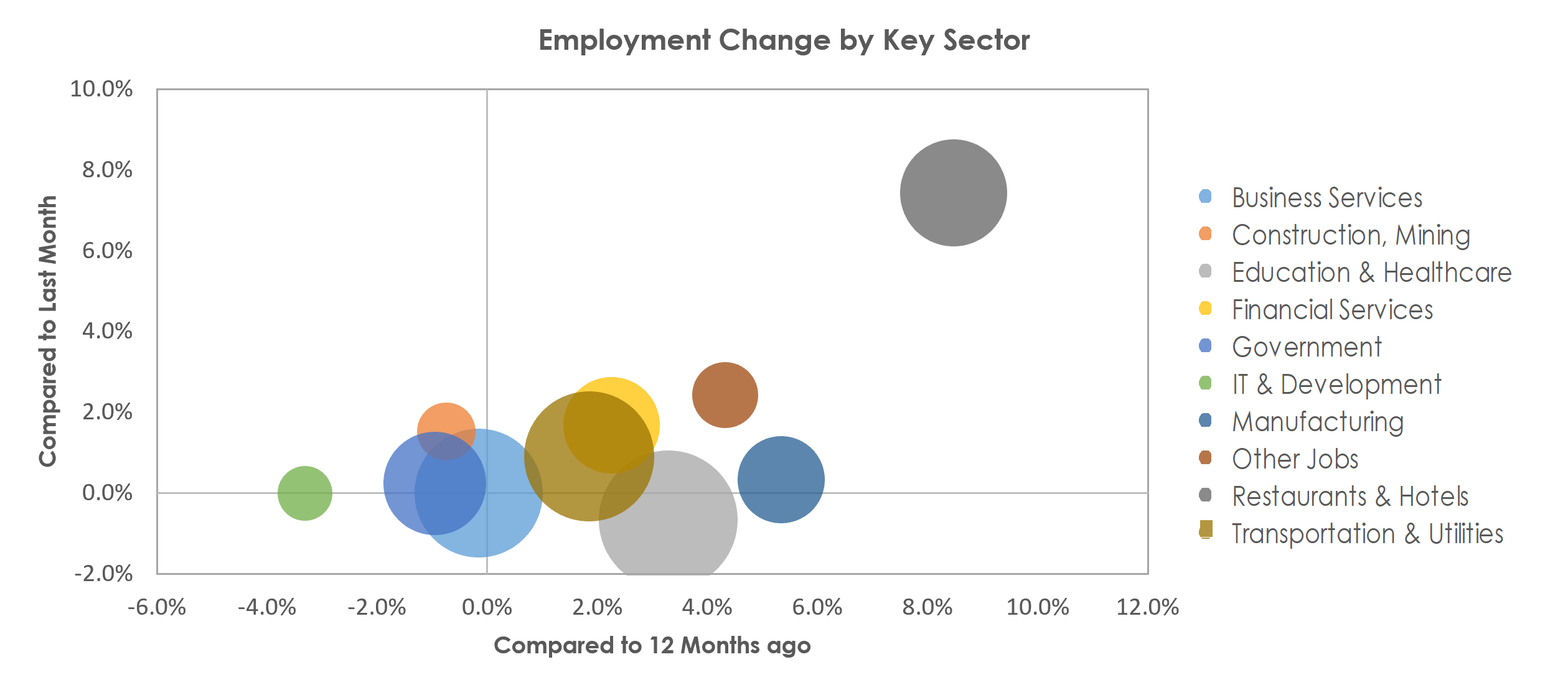 Bridgeport-Stamford-Norwalk, CT Unemployment by Industry June 2022
