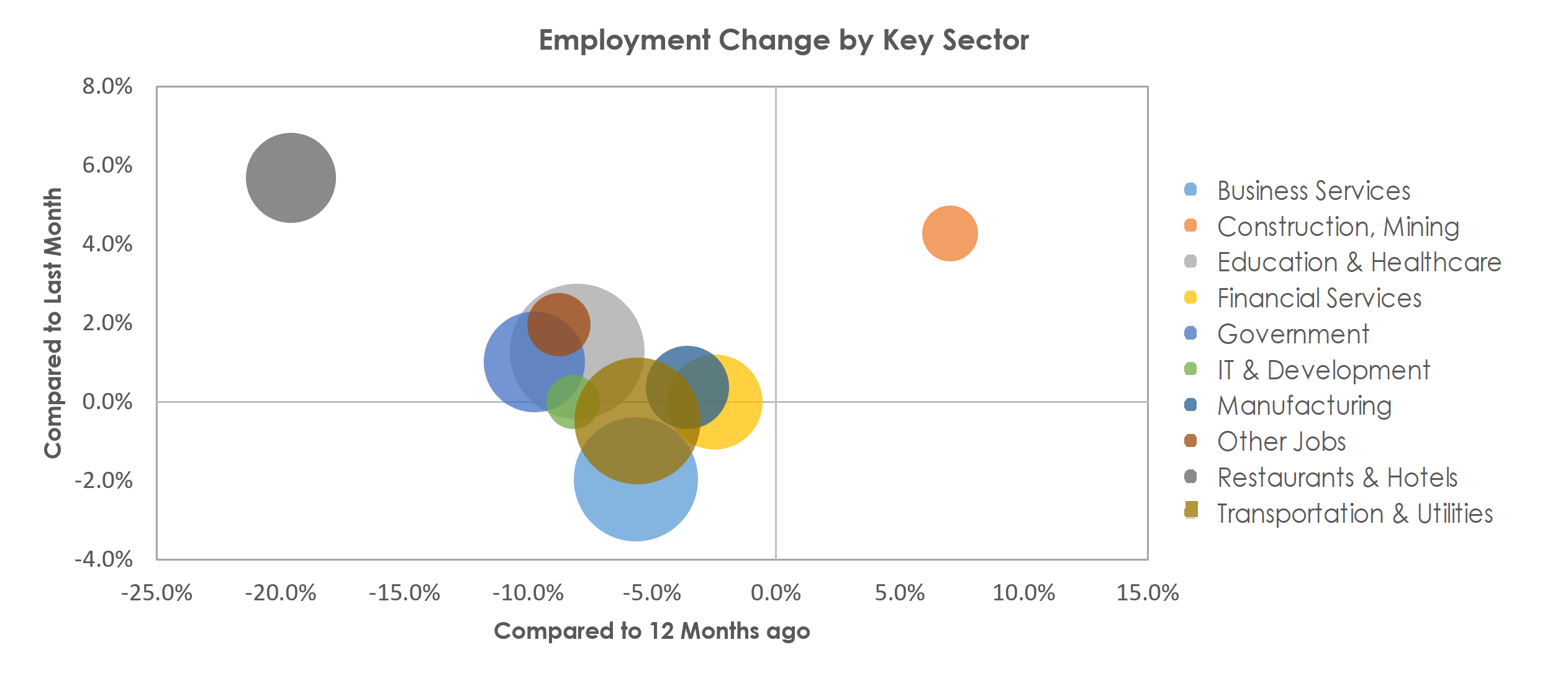 Bridgeport-Stamford-Norwalk, CT Unemployment by Industry March 2021