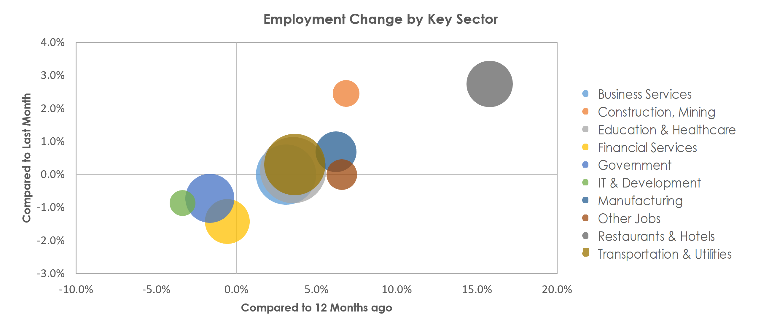 Bridgeport-Stamford-Norwalk, CT Unemployment by Industry March 2022