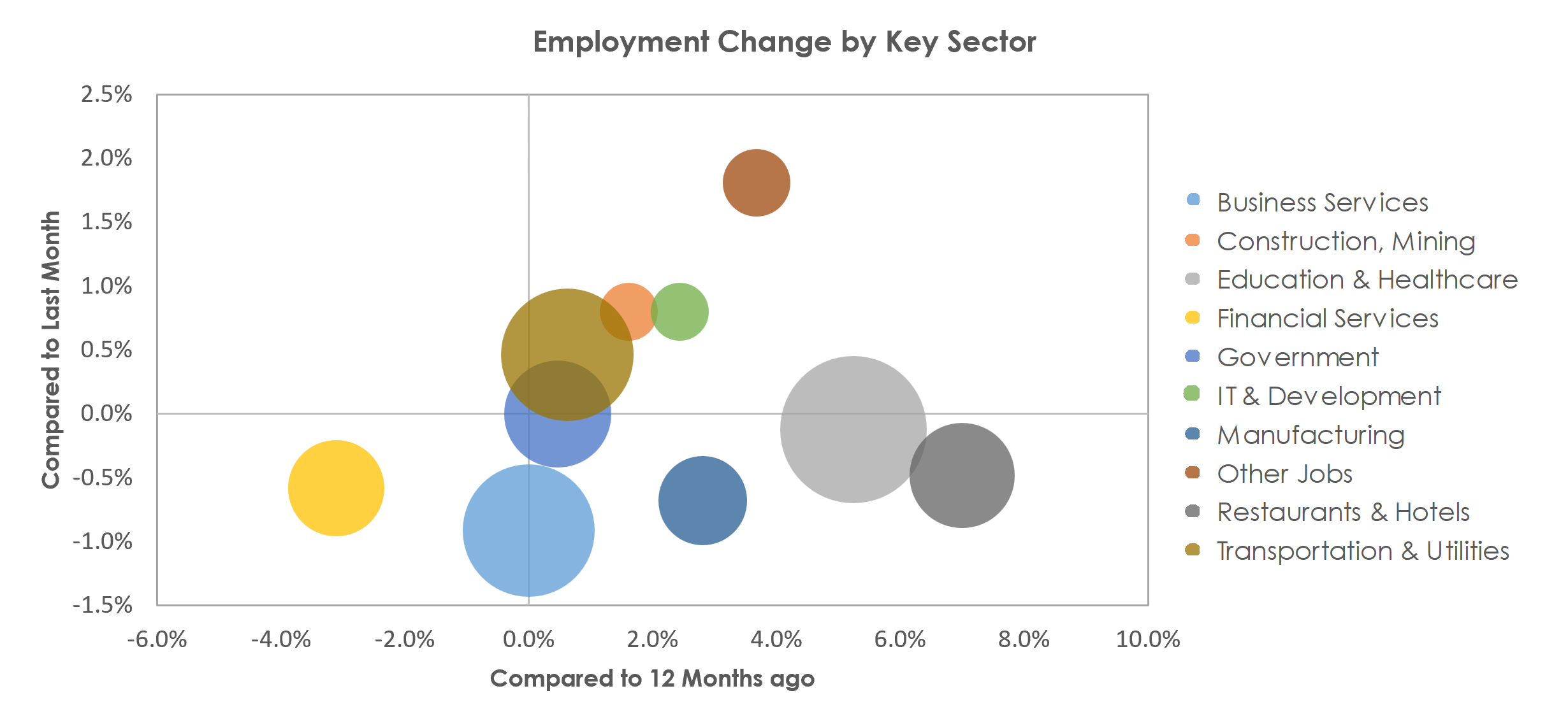 Bridgeport-Stamford-Norwalk, CT Unemployment by Industry March 2023