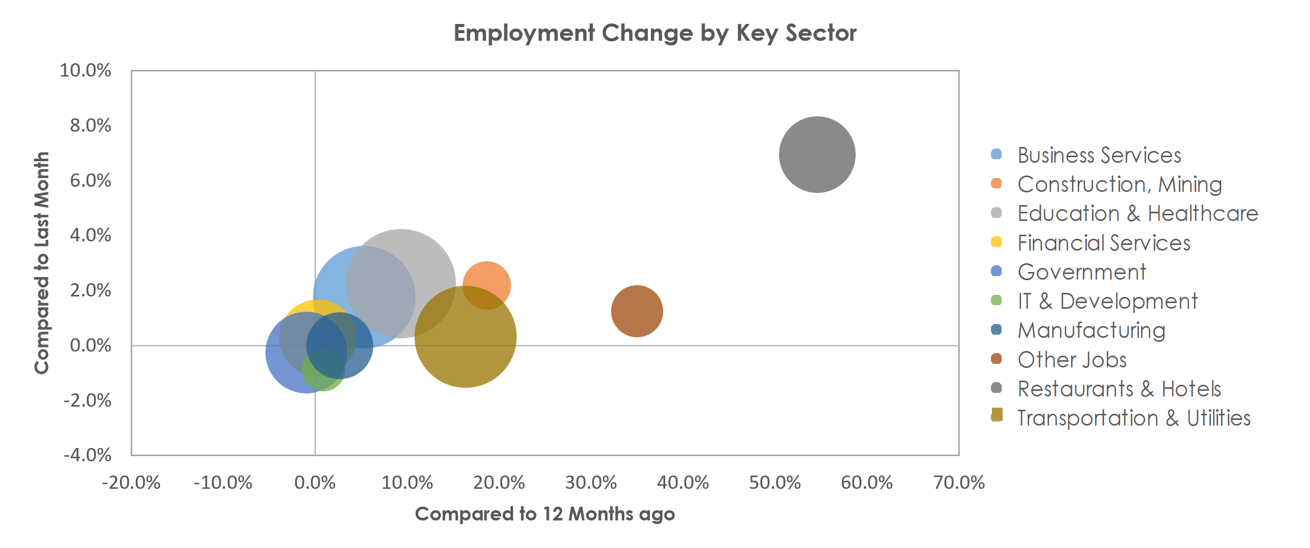 Bridgeport-Stamford-Norwalk, CT Unemployment by Industry May 2021