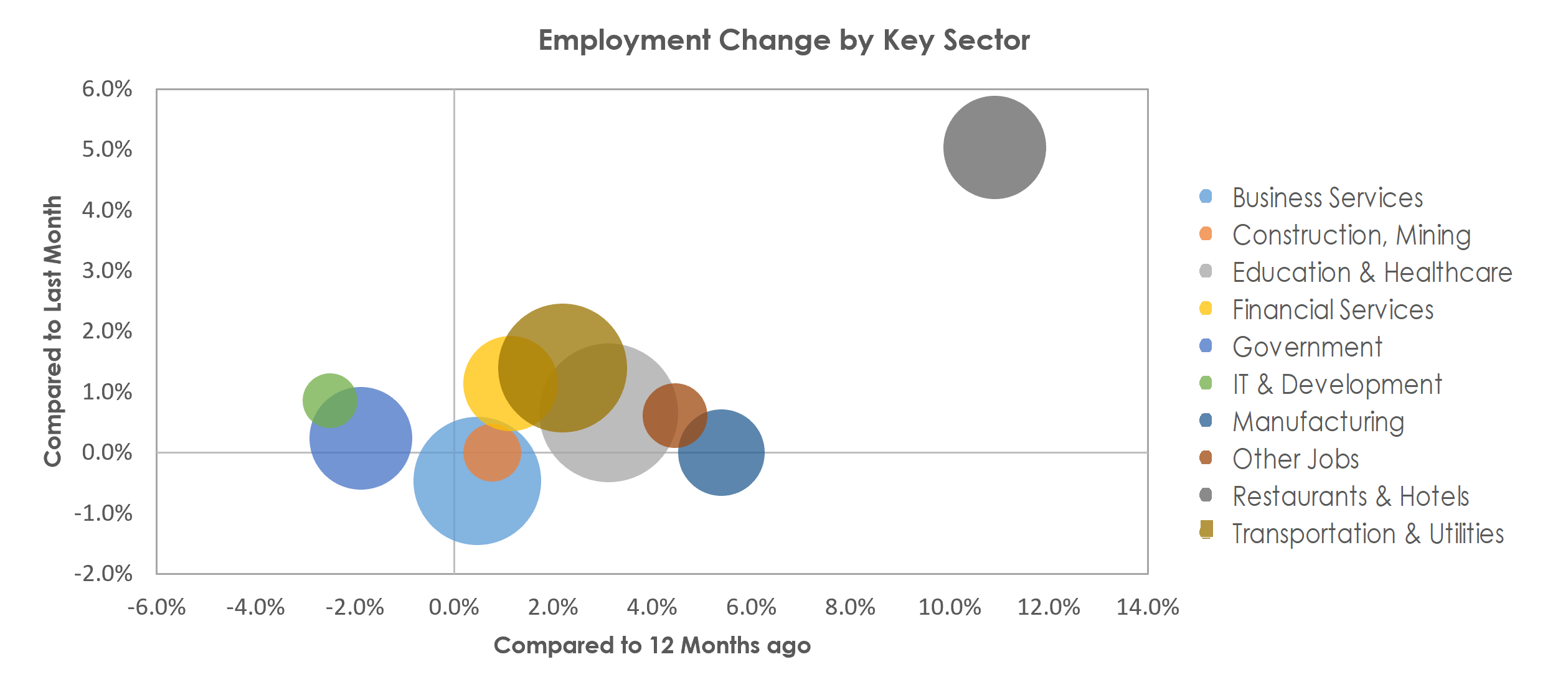 Bridgeport-Stamford-Norwalk, CT Unemployment by Industry May 2022