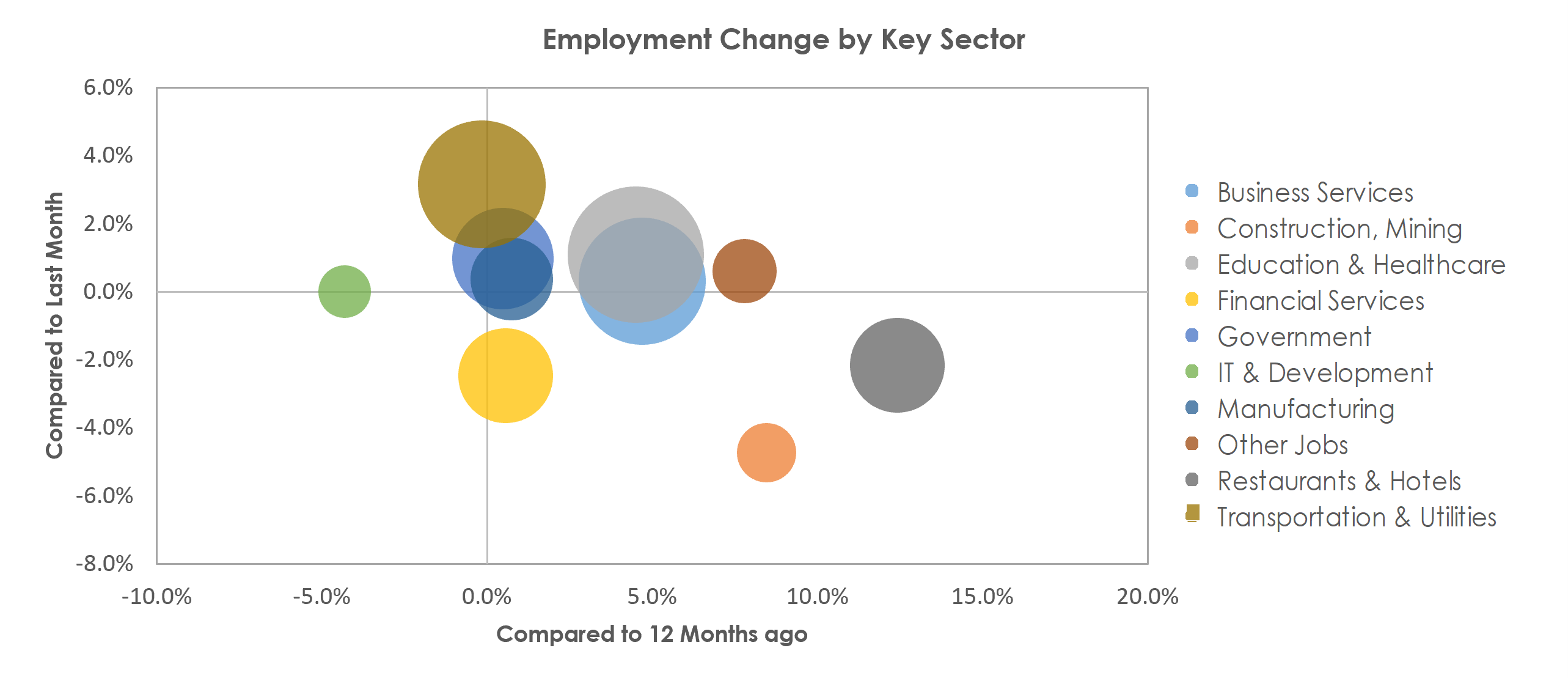 Bridgeport-Stamford-Norwalk, CT Unemployment by Industry November 2021