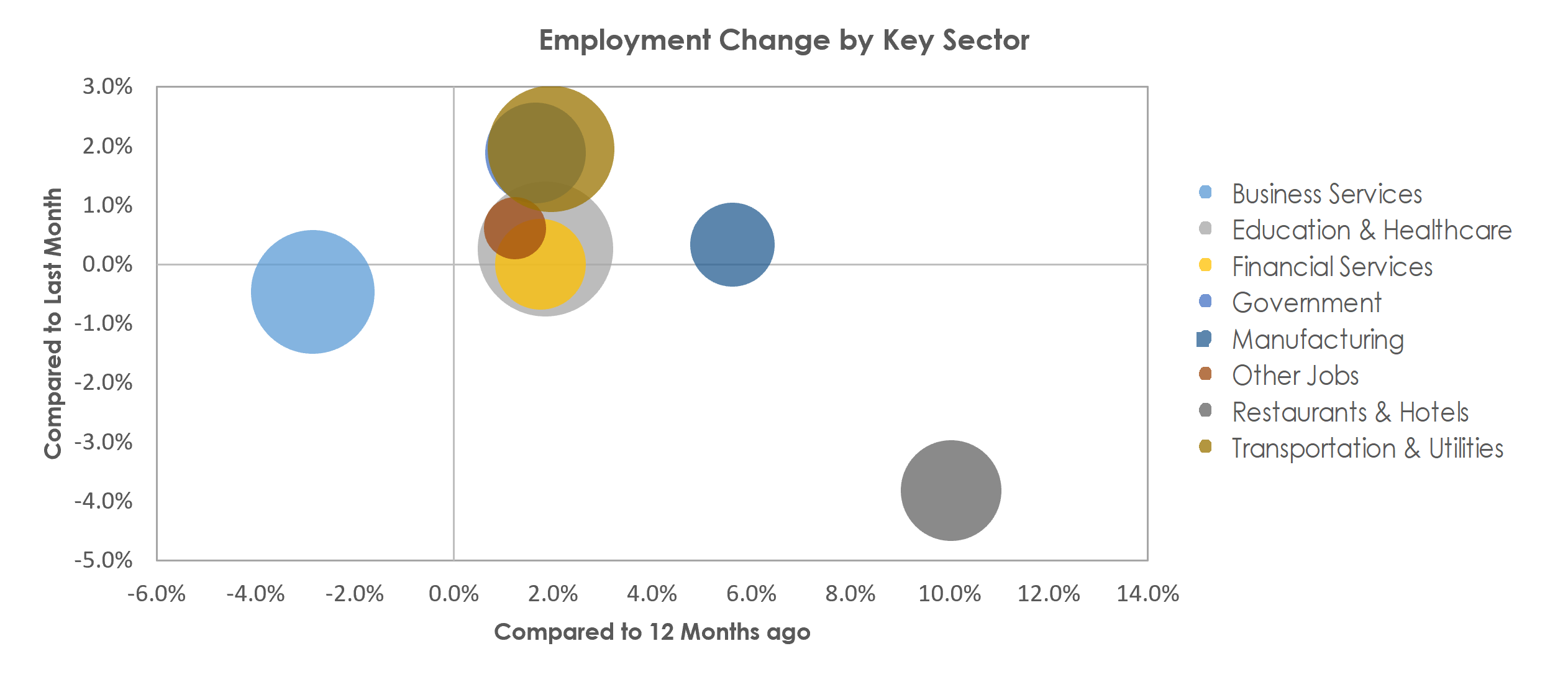 Bridgeport-Stamford-Norwalk, CT Unemployment by Industry November 2022