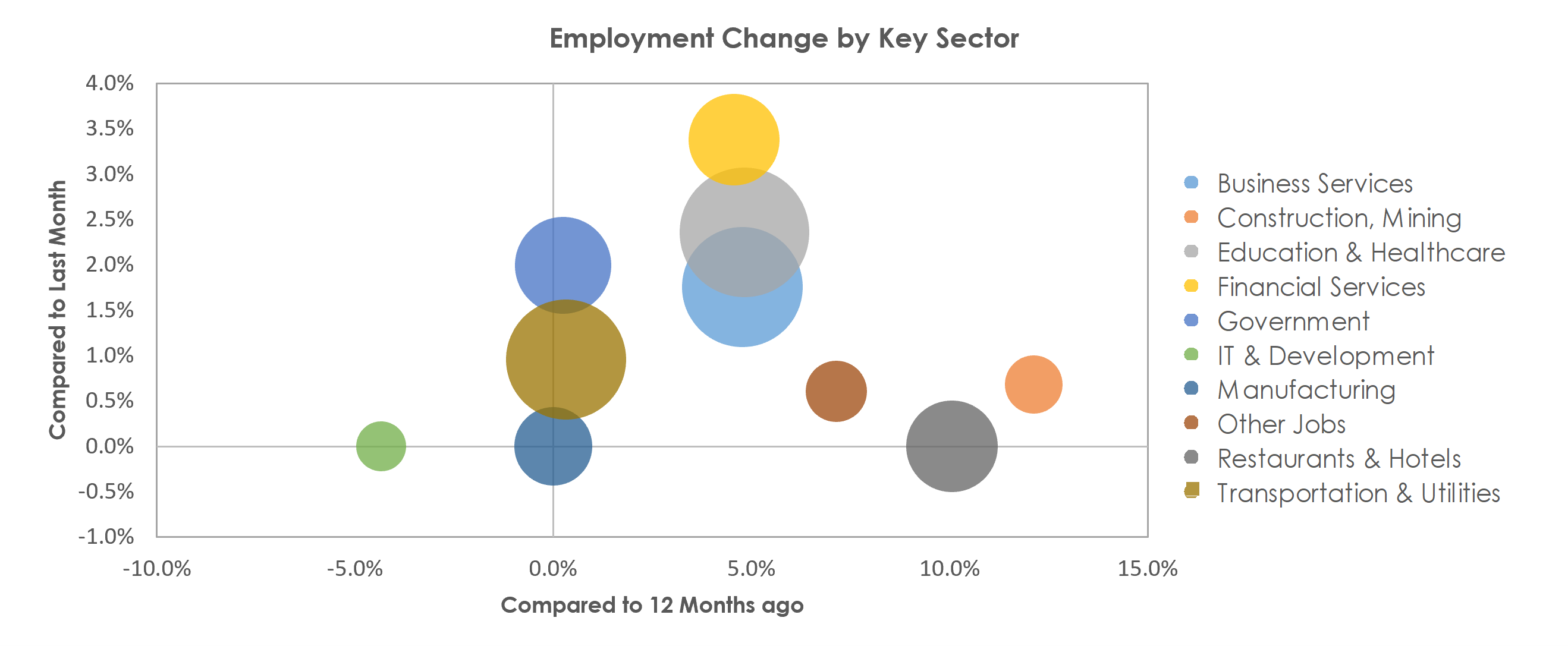 Bridgeport-Stamford-Norwalk, CT Unemployment by Industry October 2021