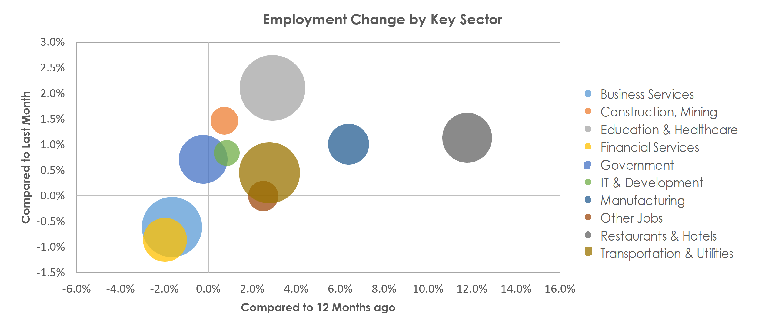 Bridgeport-Stamford-Norwalk, CT Unemployment by Industry October 2022