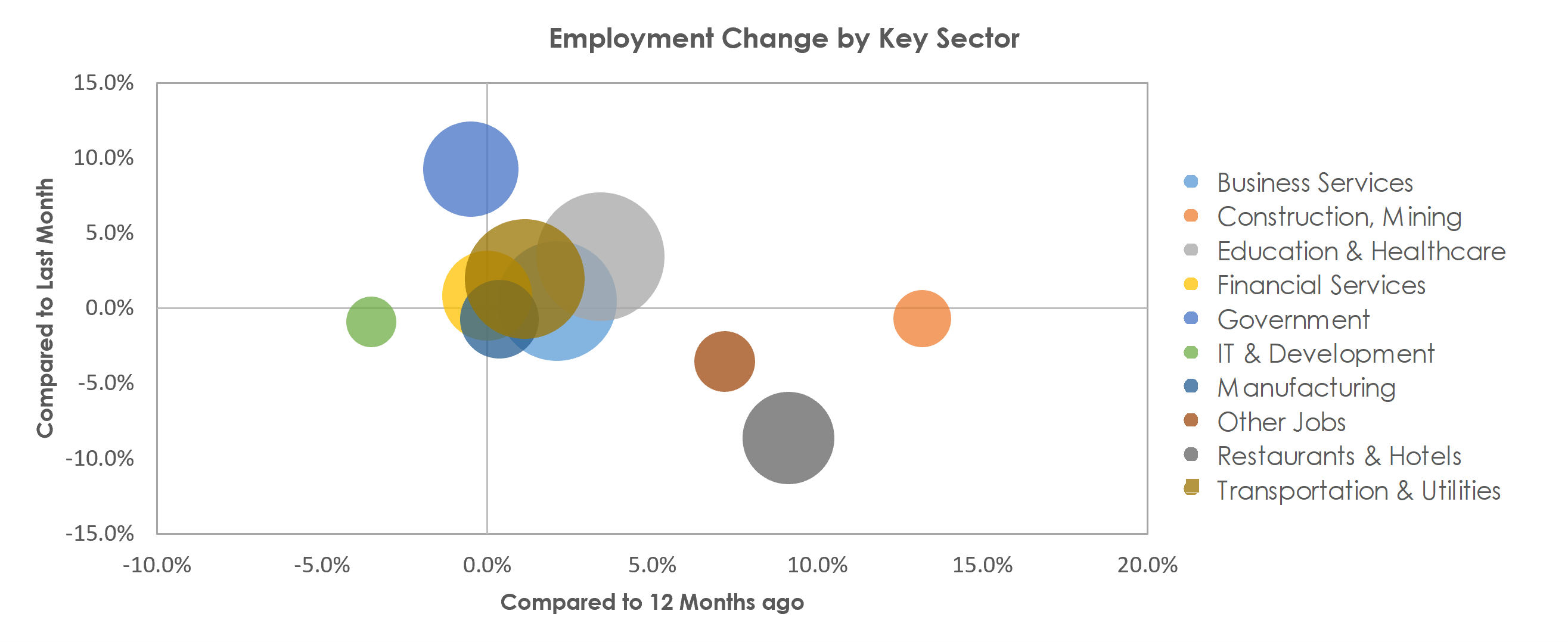 Bridgeport-Stamford-Norwalk, CT Unemployment by Industry September 2021