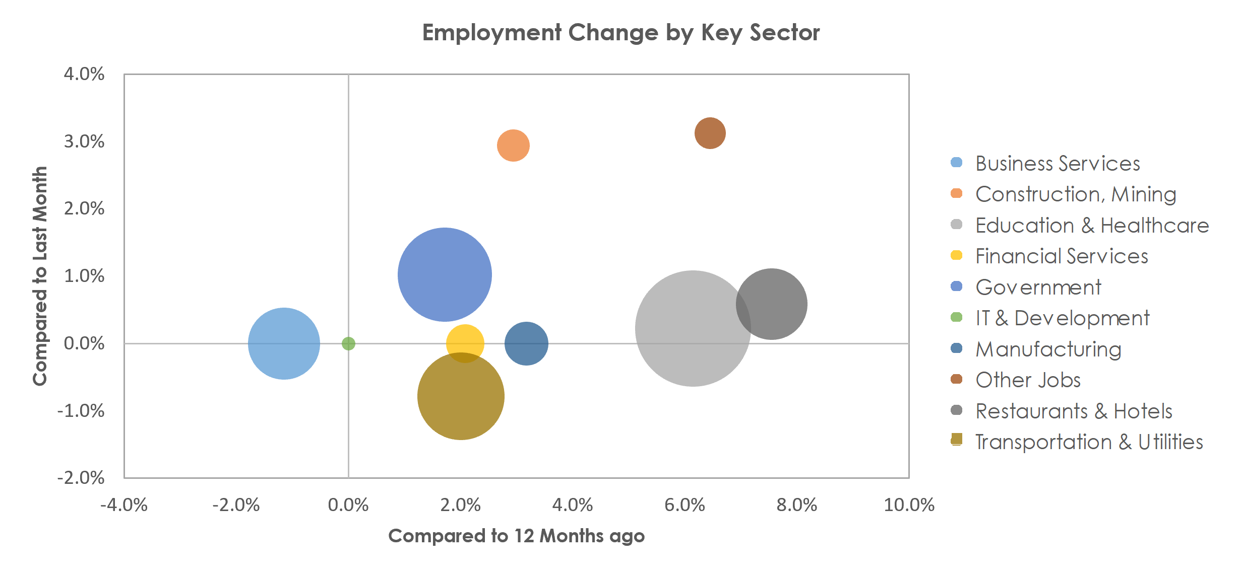 Brownsville-Harlingen, TX Unemployment by Industry April 2022