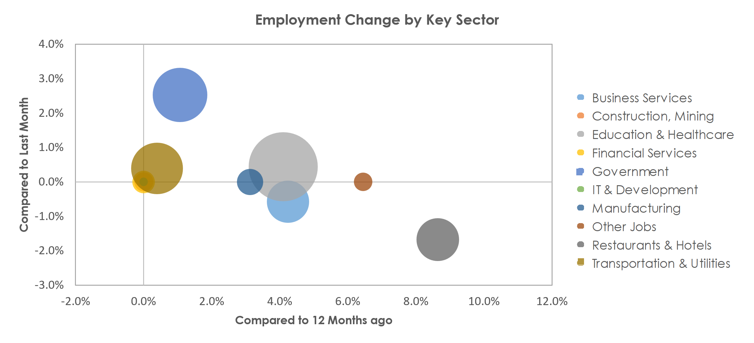Brownsville-Harlingen, TX Unemployment by Industry August 2022