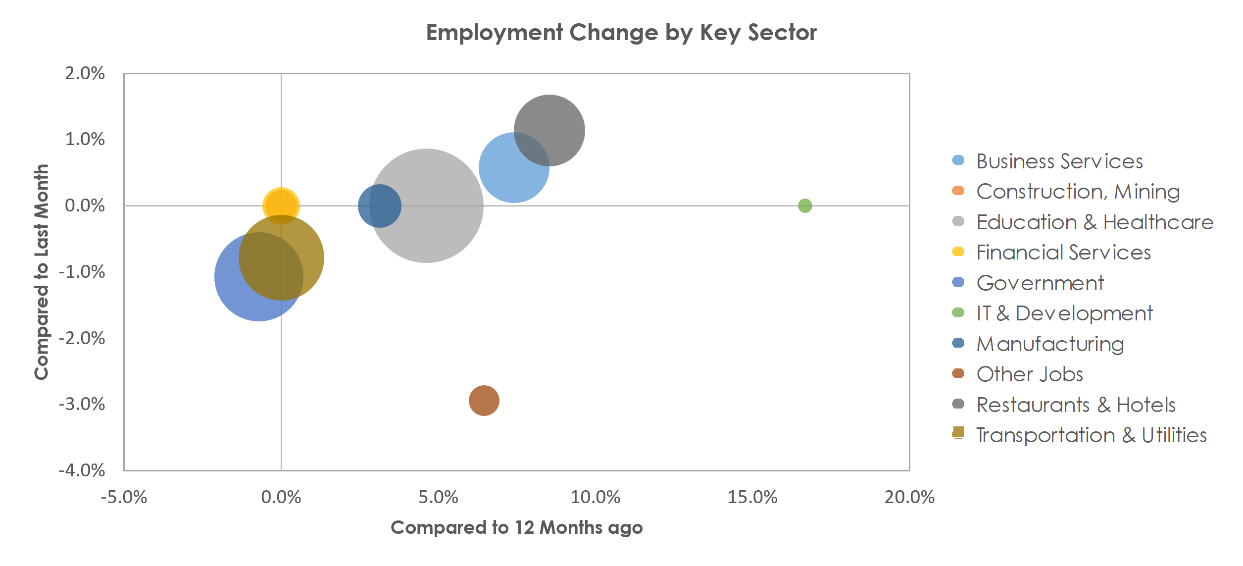 Brownsville-Harlingen, TX Unemployment by Industry July 2022