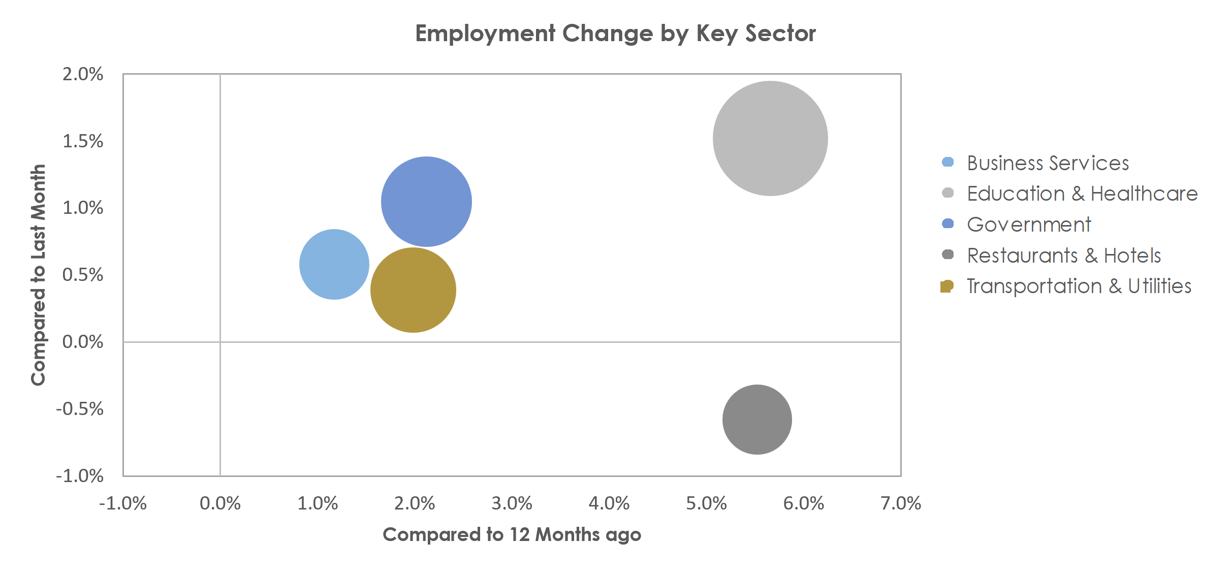 Brownsville-Harlingen, TX Unemployment by Industry October 2022