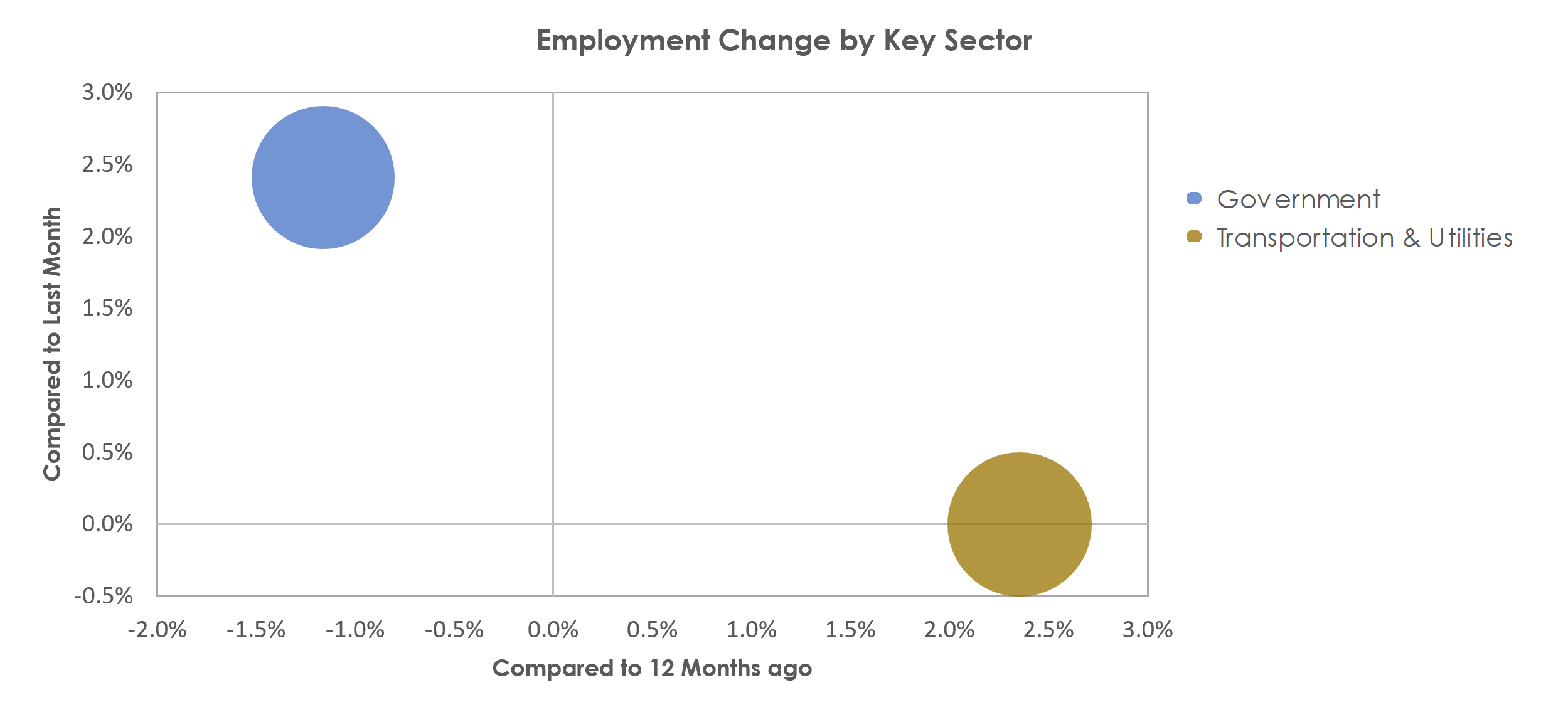 Brunswick, GA Unemployment by Industry August 2021