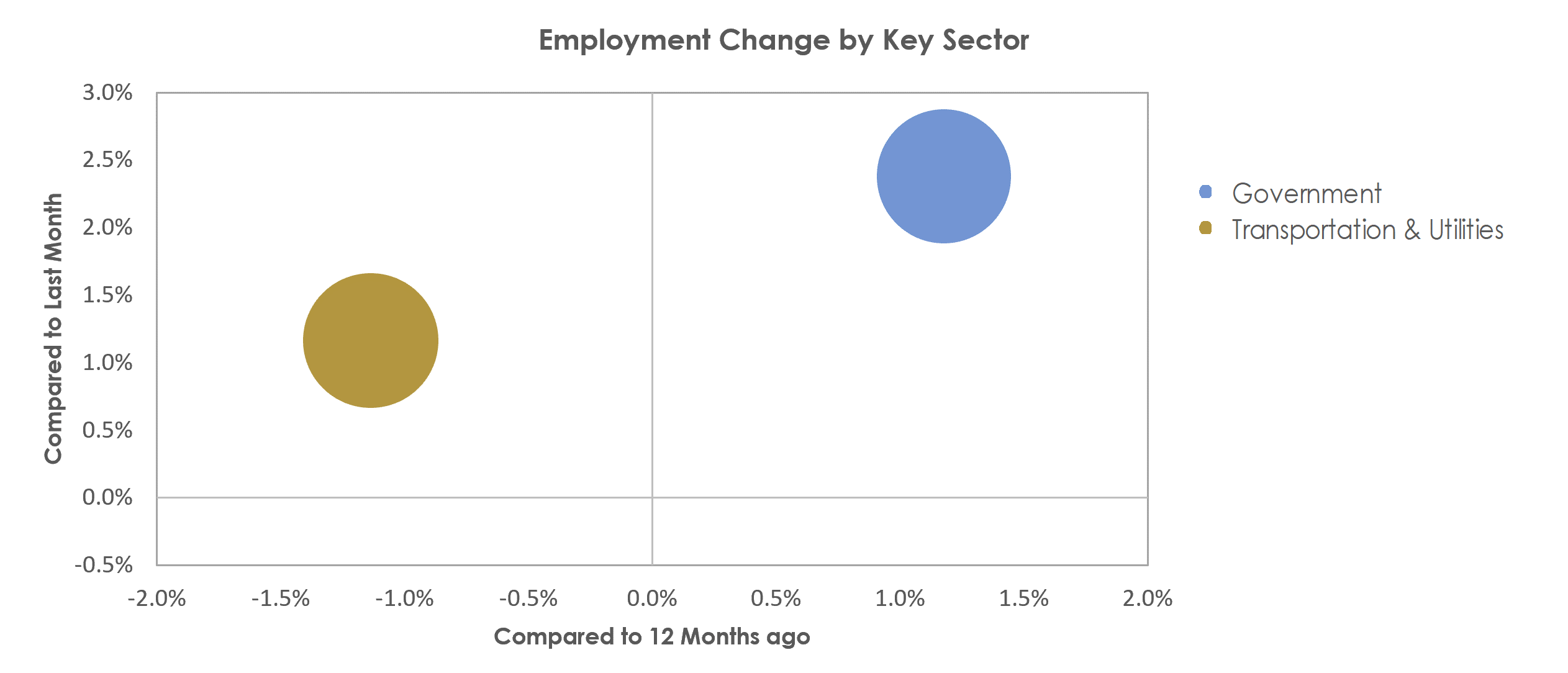 Brunswick, GA Unemployment by Industry August 2022