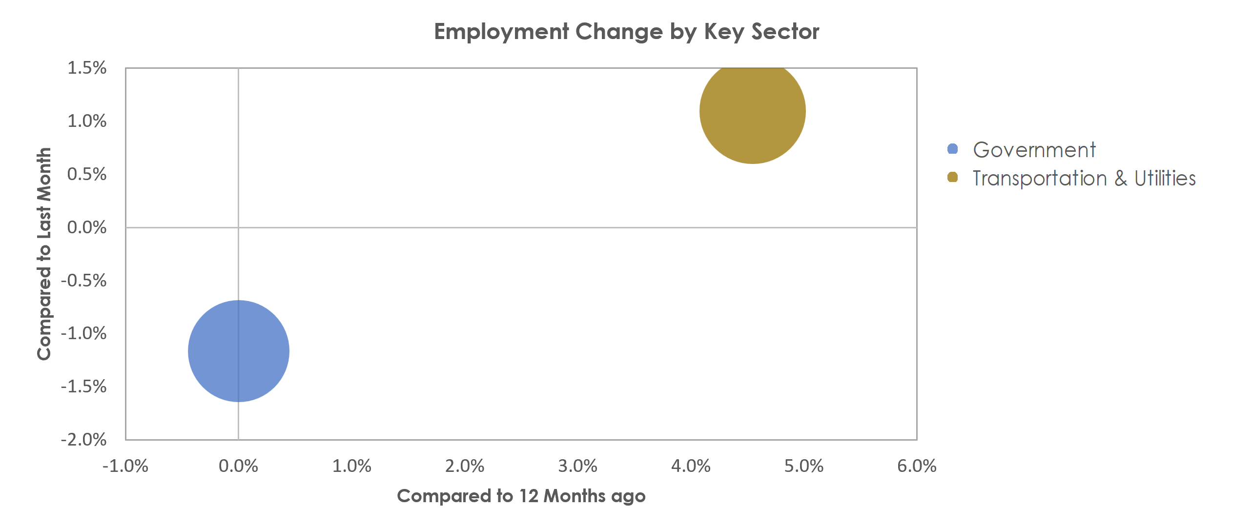 Brunswick, GA Unemployment by Industry December 2021