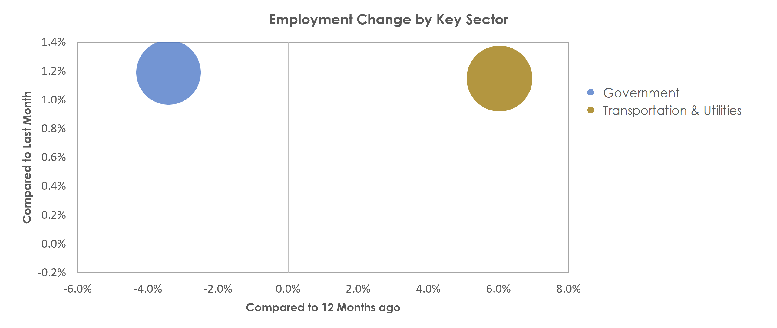 Brunswick, GA Unemployment by Industry February 2021
