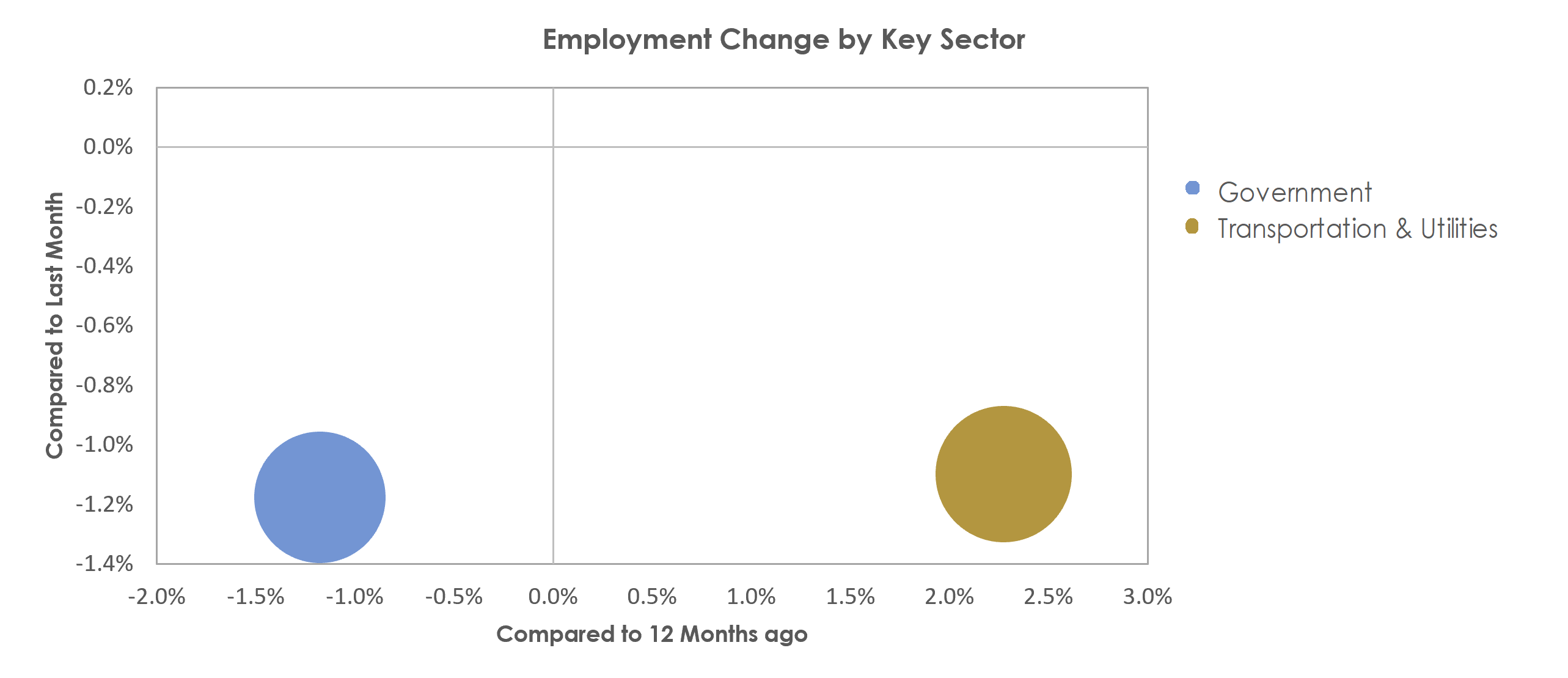 Brunswick, GA Unemployment by Industry February 2023