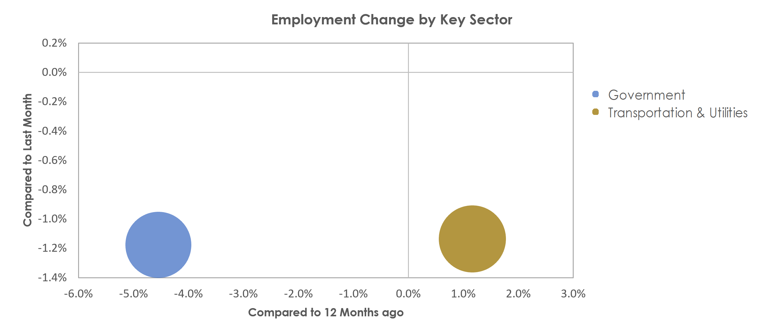Brunswick, GA Unemployment by Industry January 2021