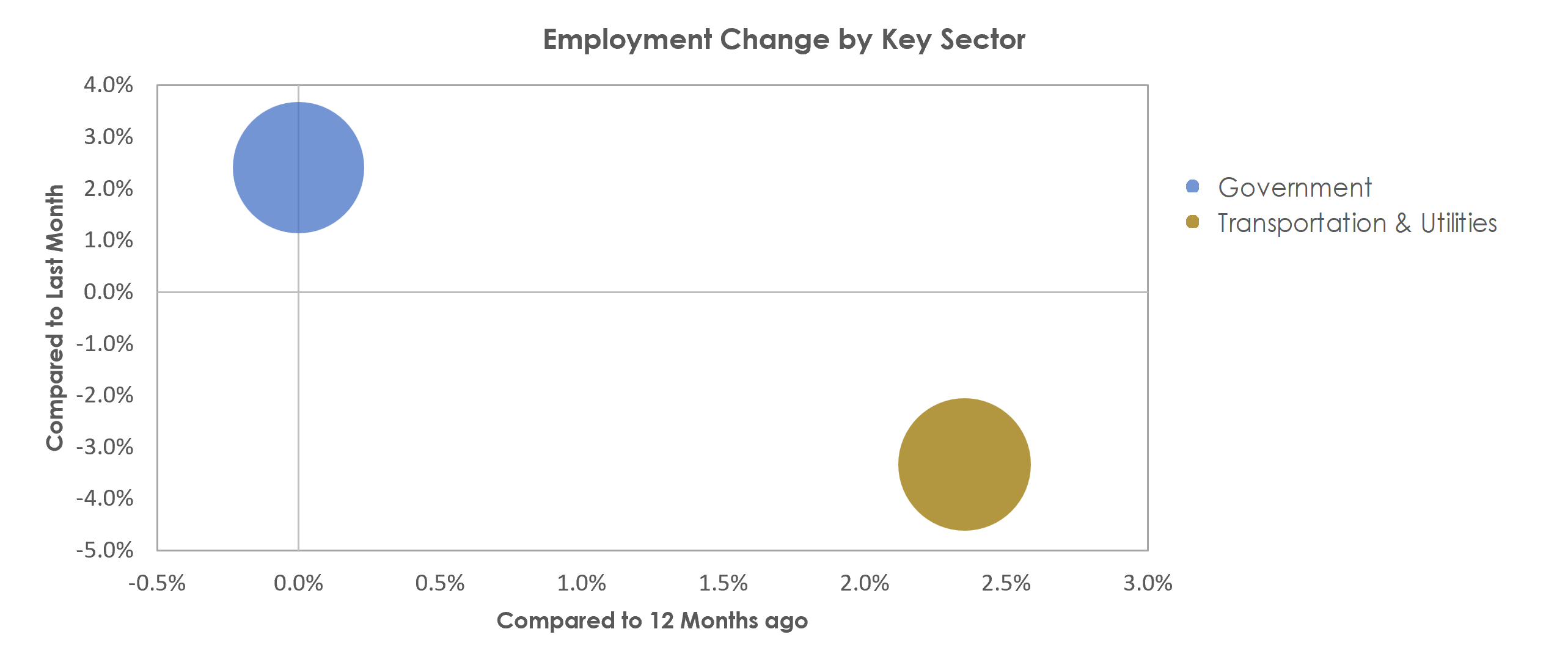 Brunswick, GA Unemployment by Industry January 2022