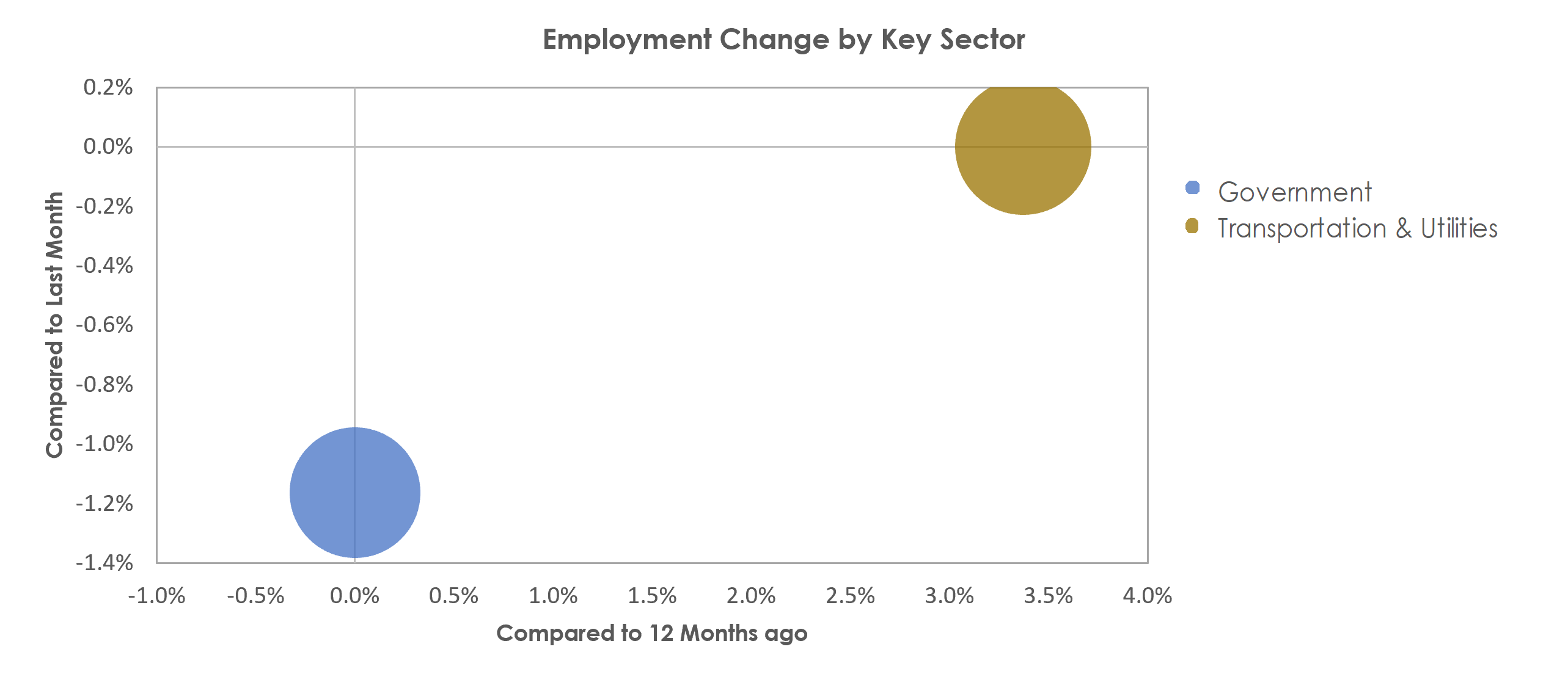 Brunswick, GA Unemployment by Industry January 2023