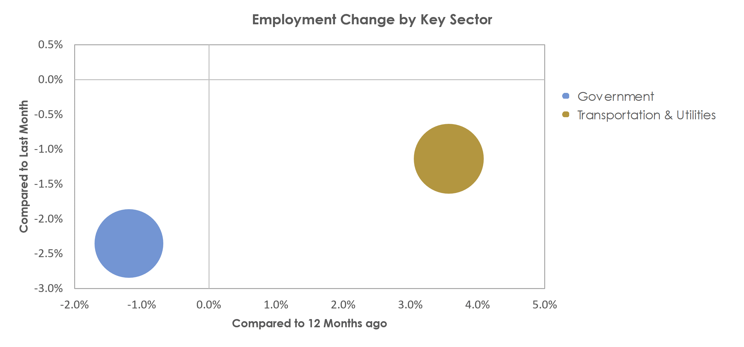Brunswick, GA Unemployment by Industry July 2021