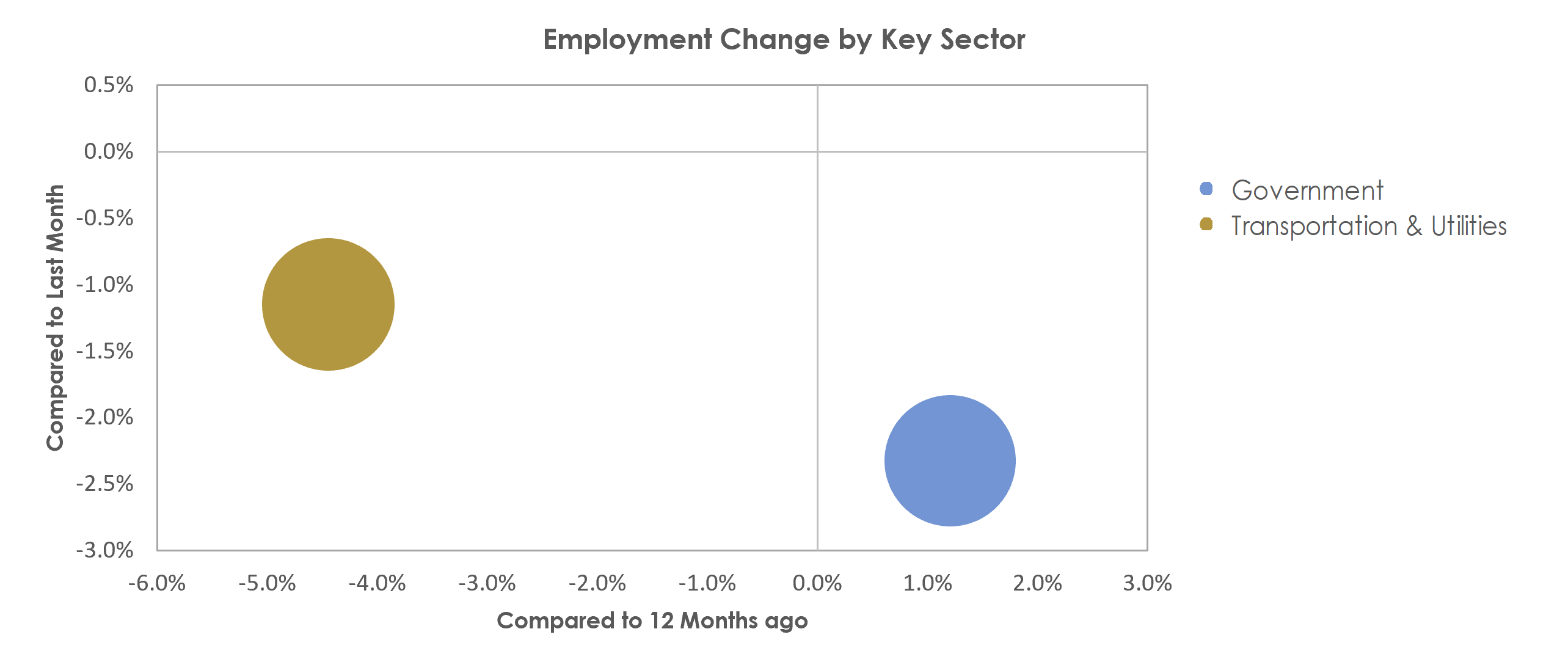 Brunswick, GA Unemployment by Industry July 2022