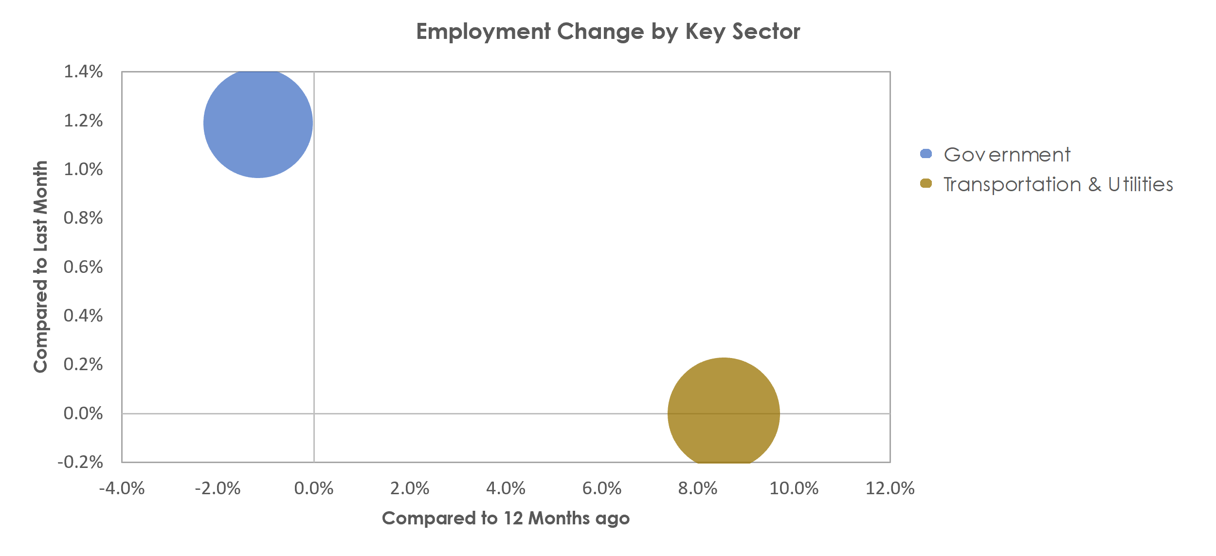 Brunswick, GA Unemployment by Industry June 2021