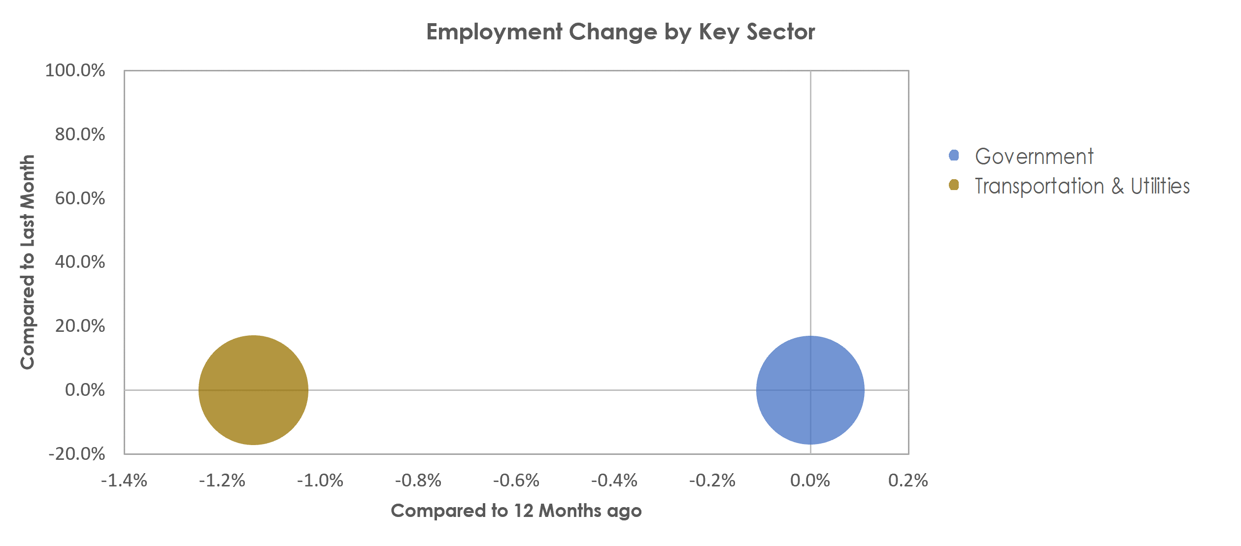 Brunswick, GA Unemployment by Industry June 2022