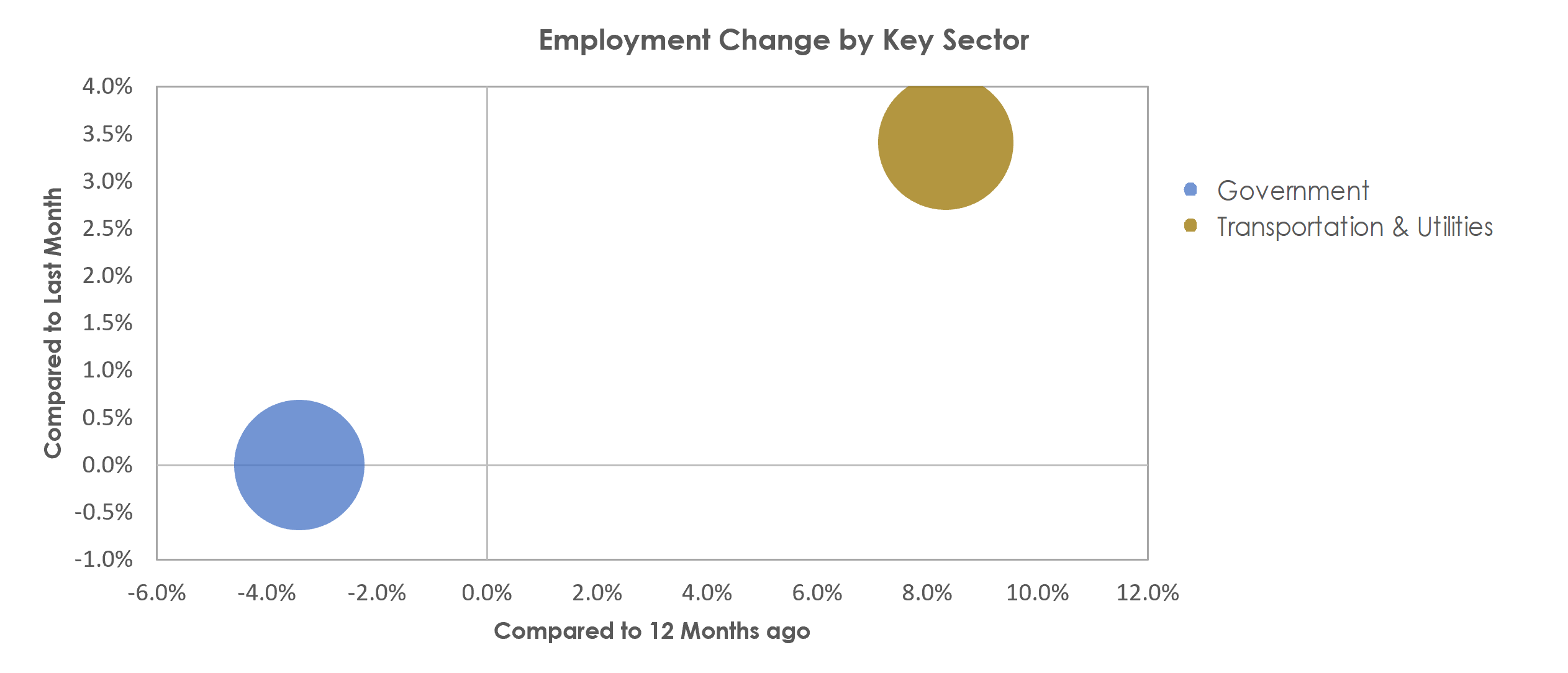 Brunswick, GA Unemployment by Industry March 2021