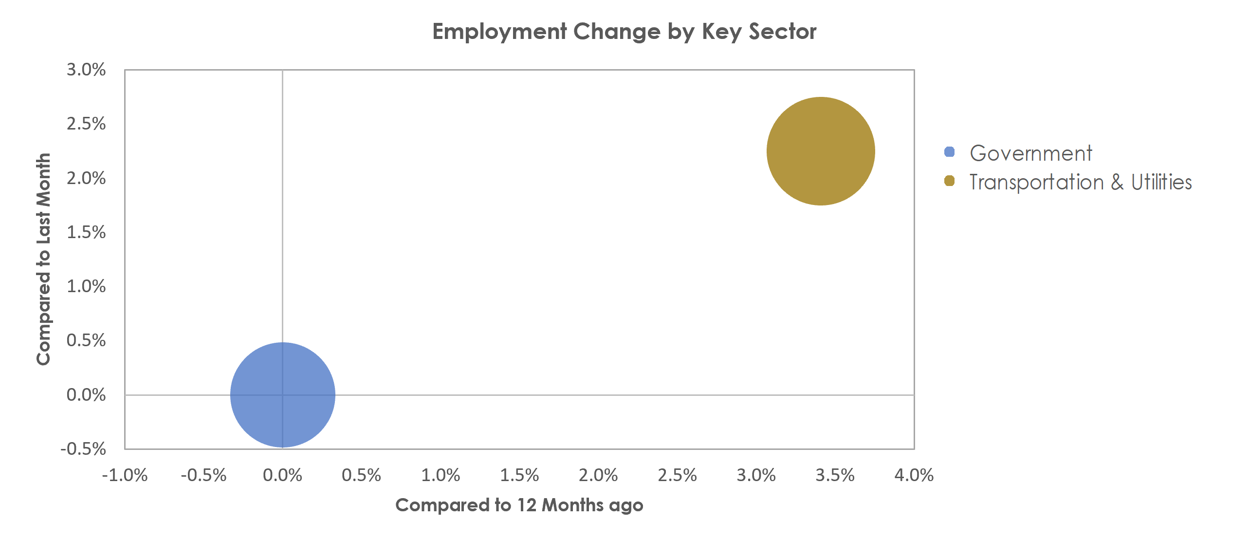 Brunswick, GA Unemployment by Industry November 2021