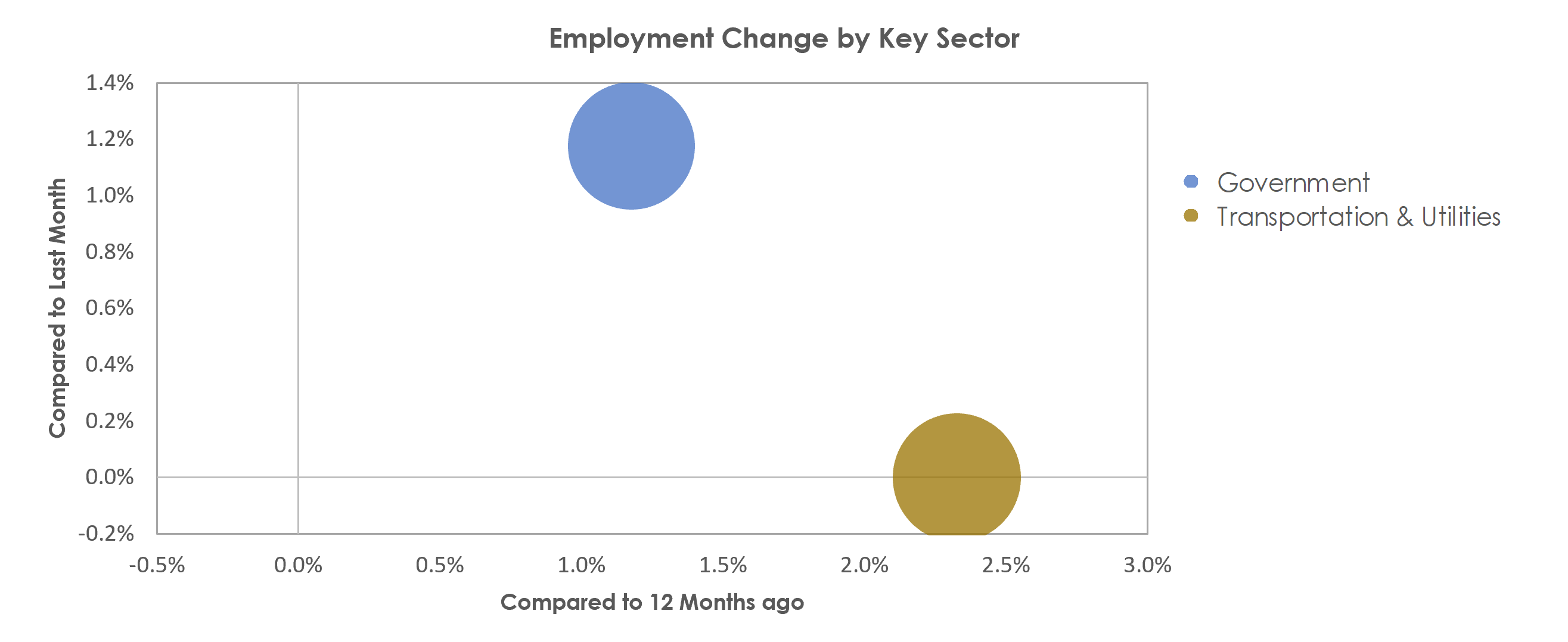 Brunswick, GA Unemployment by Industry September 2021