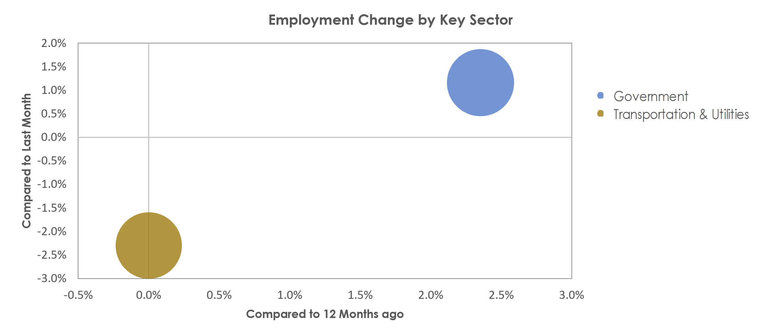 Brunswick, GA Unemployment by Industry September 2022