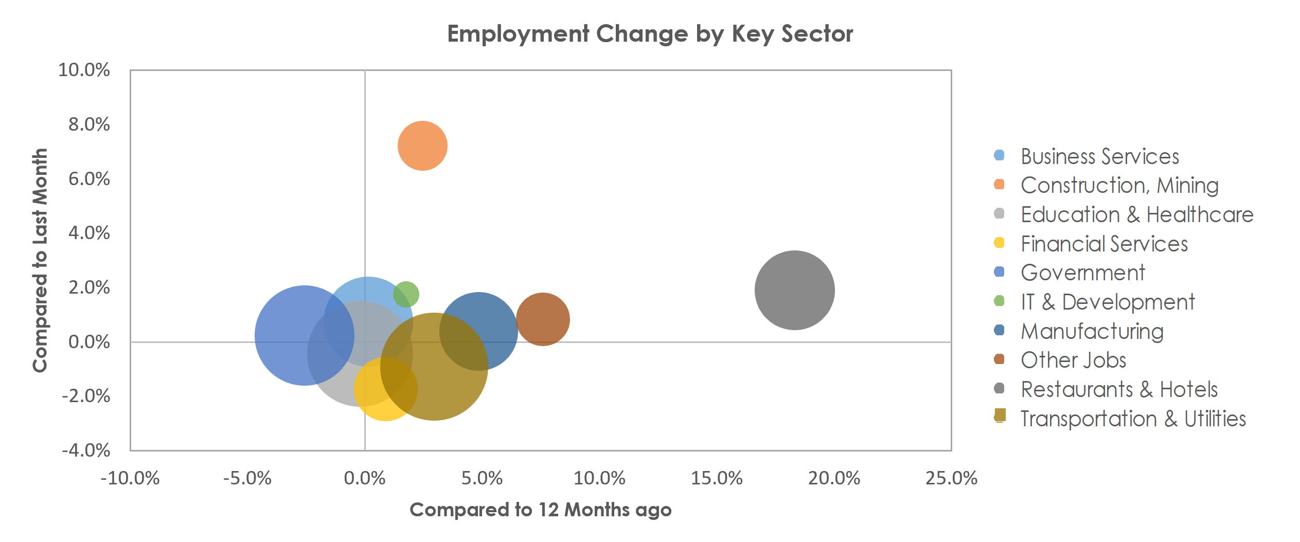 Buffalo-Cheektowaga-Niagara Falls, NY Unemployment by Industry April 2022