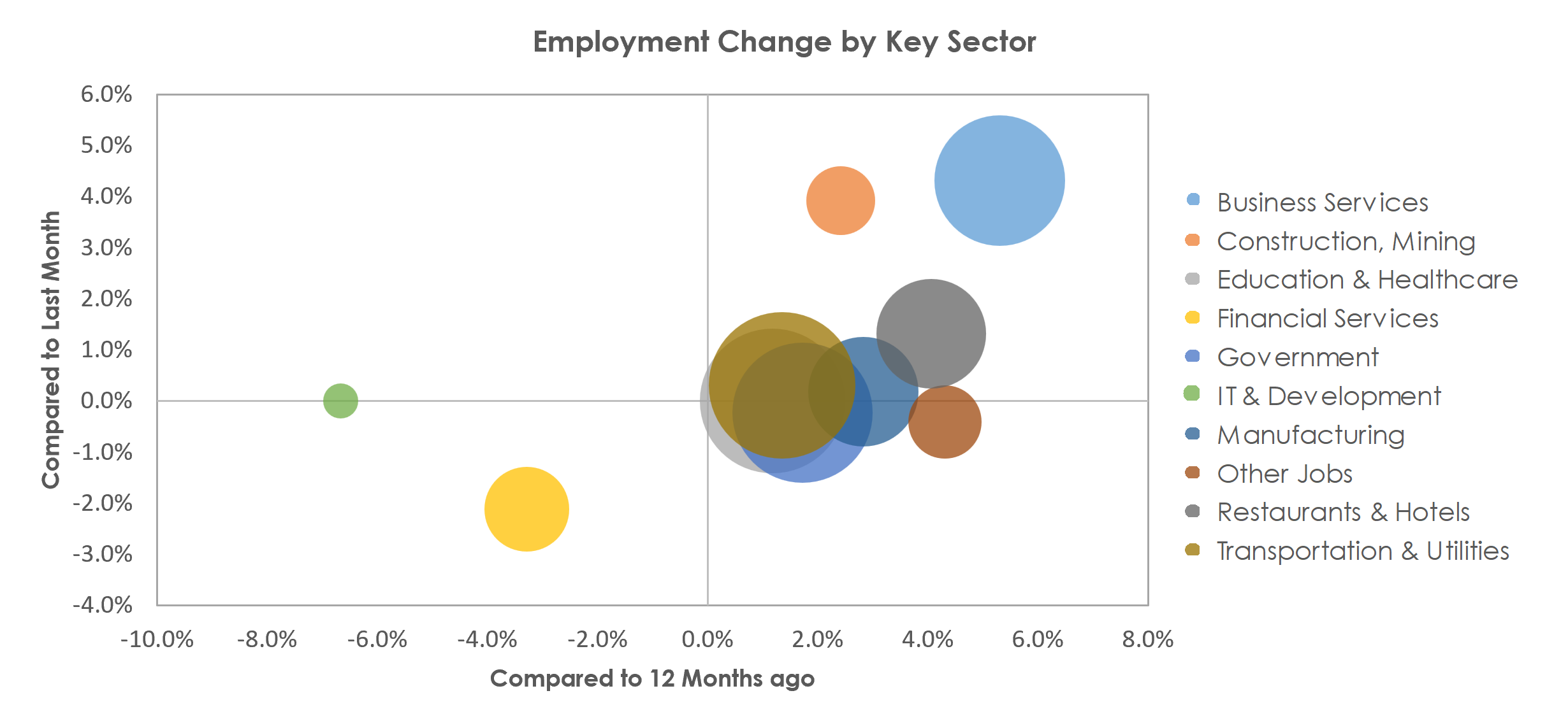 Buffalo-Cheektowaga-Niagara Falls, NY Unemployment by Industry April 2023