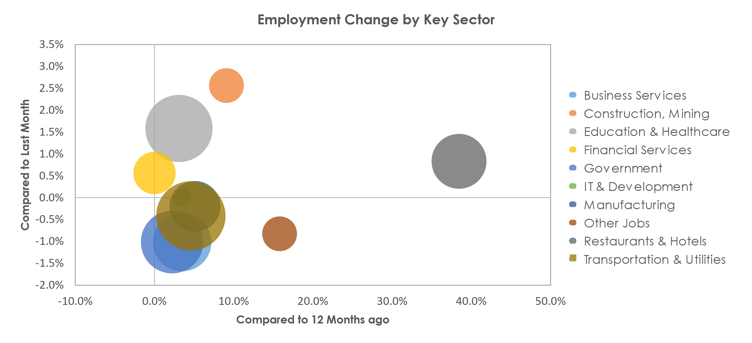 Buffalo-Cheektowaga-Niagara Falls, NY Unemployment by Industry August 2021