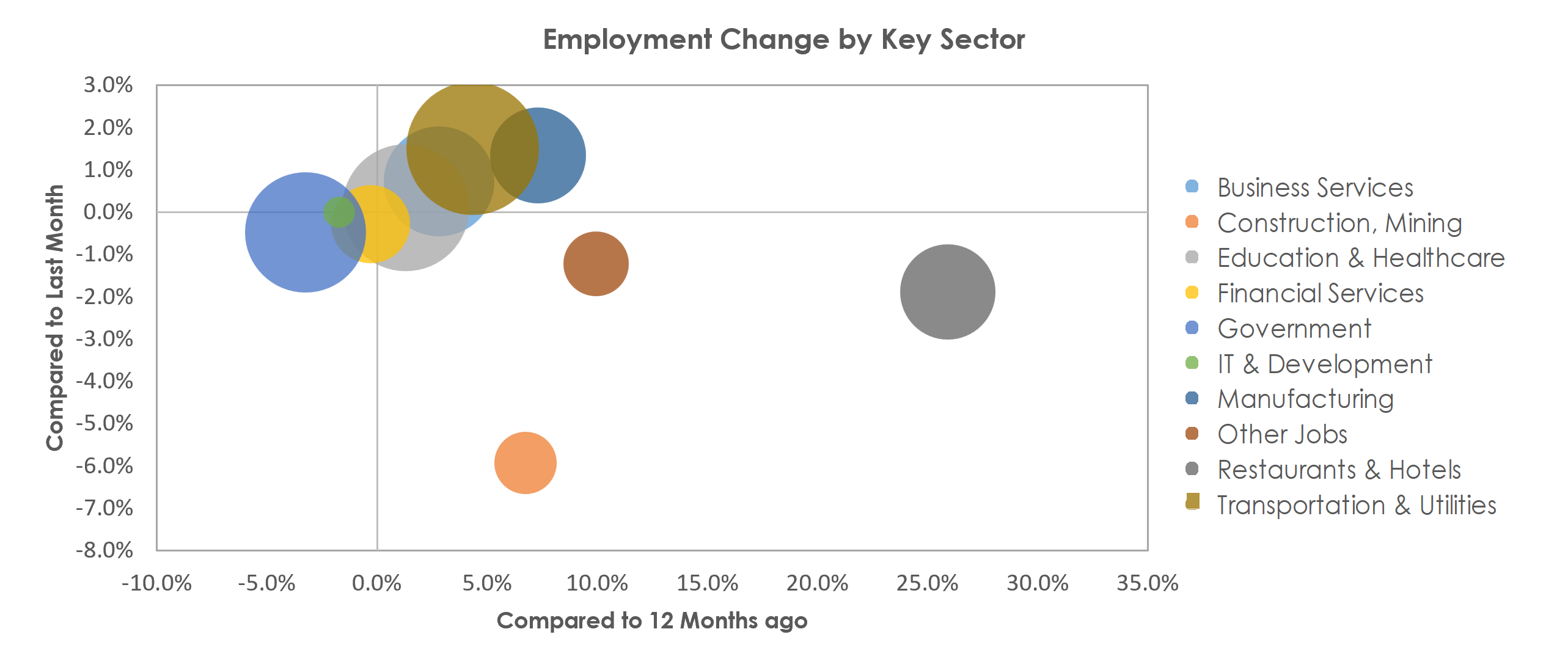 Buffalo-Cheektowaga-Niagara Falls, NY Unemployment by Industry December 2021