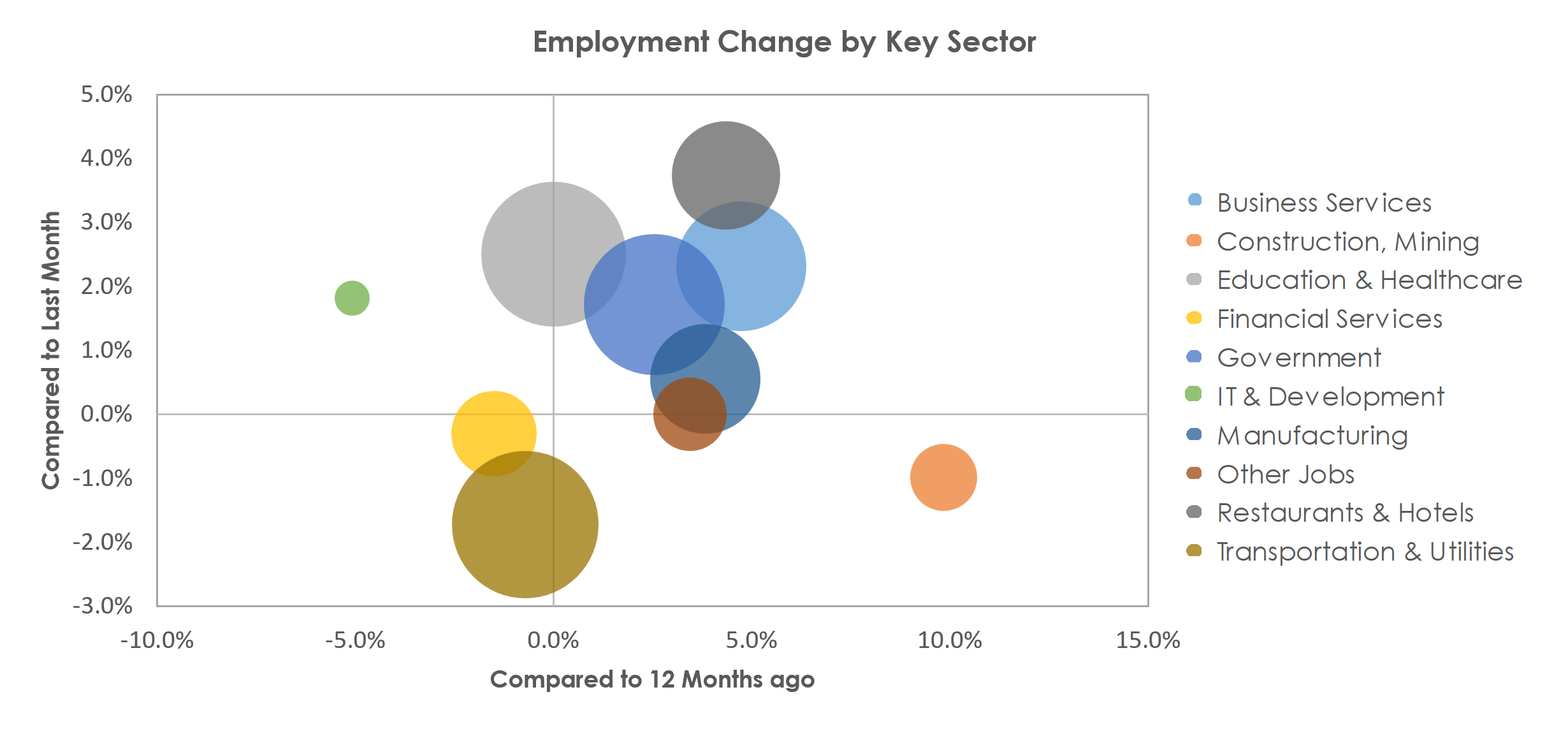Buffalo-Cheektowaga-Niagara Falls, NY Unemployment by Industry February 2023
