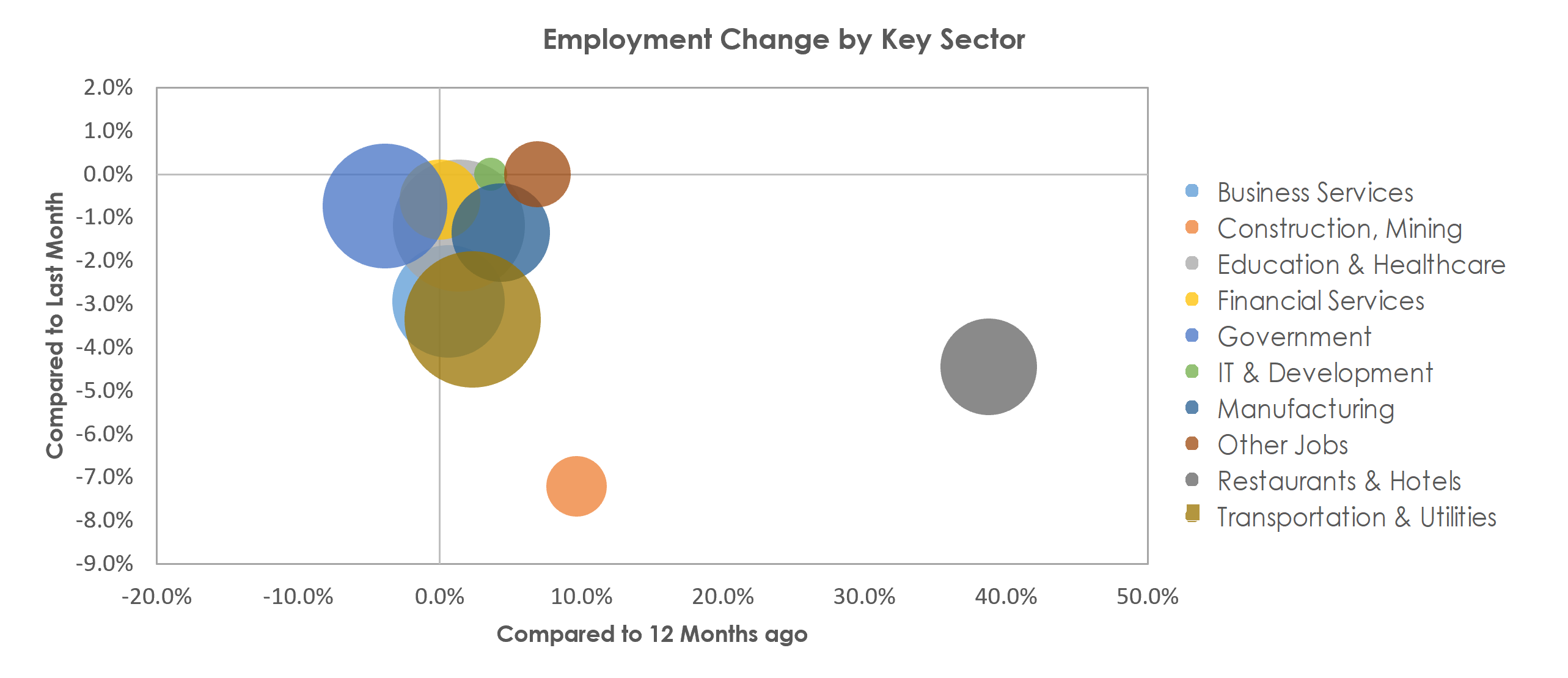 Buffalo-Cheektowaga-Niagara Falls, NY Unemployment by Industry January 2022