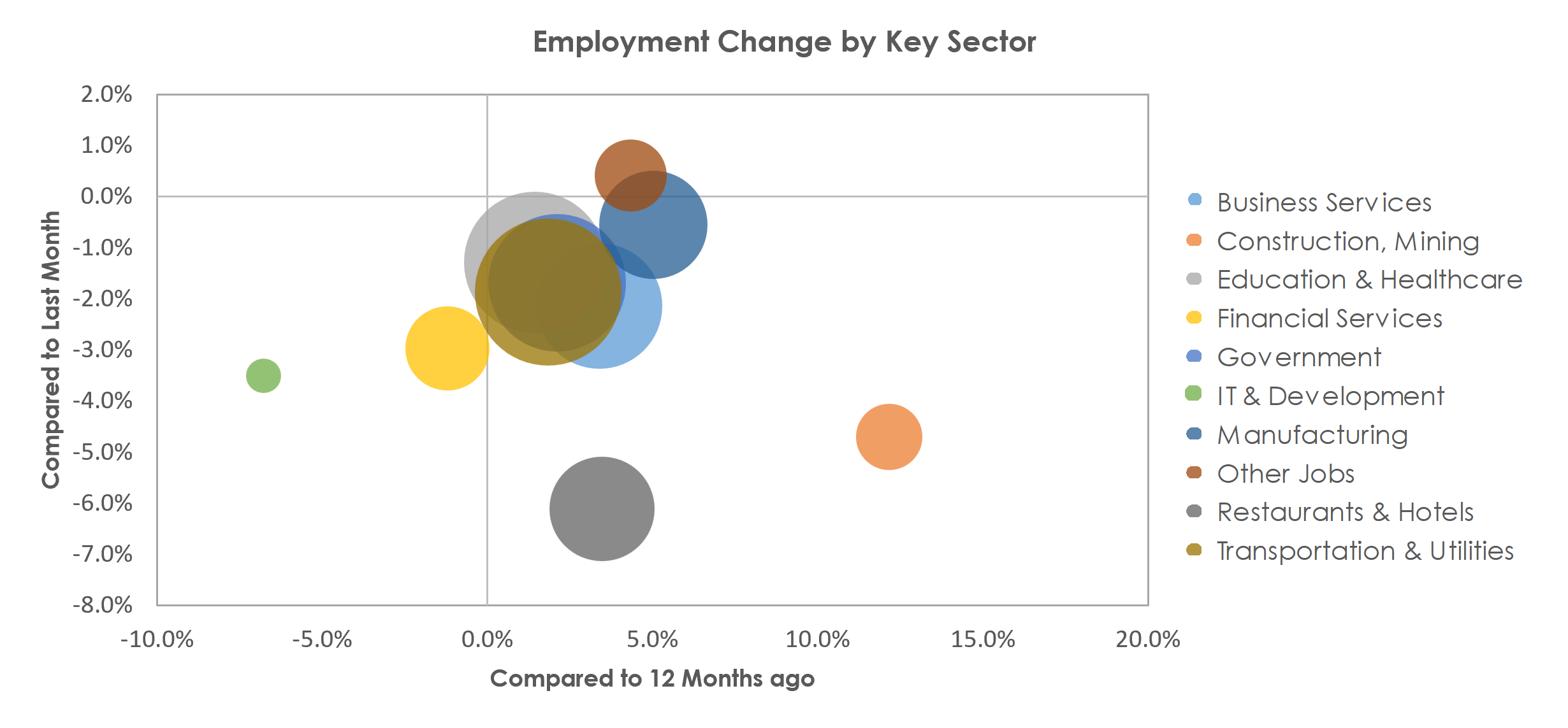 Buffalo-Cheektowaga-Niagara Falls, NY Unemployment by Industry January 2023