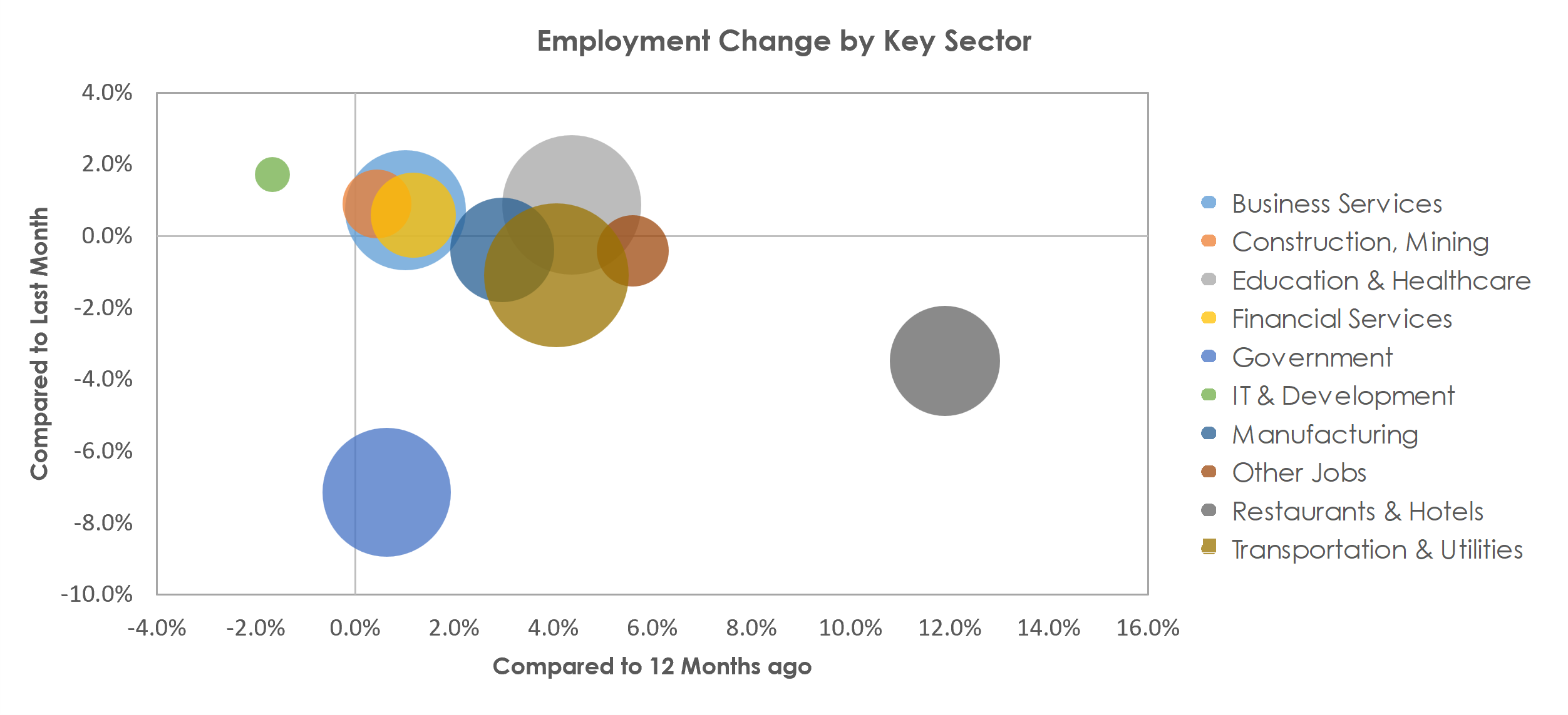 Buffalo-Cheektowaga-Niagara Falls, NY Unemployment by Industry July 2022