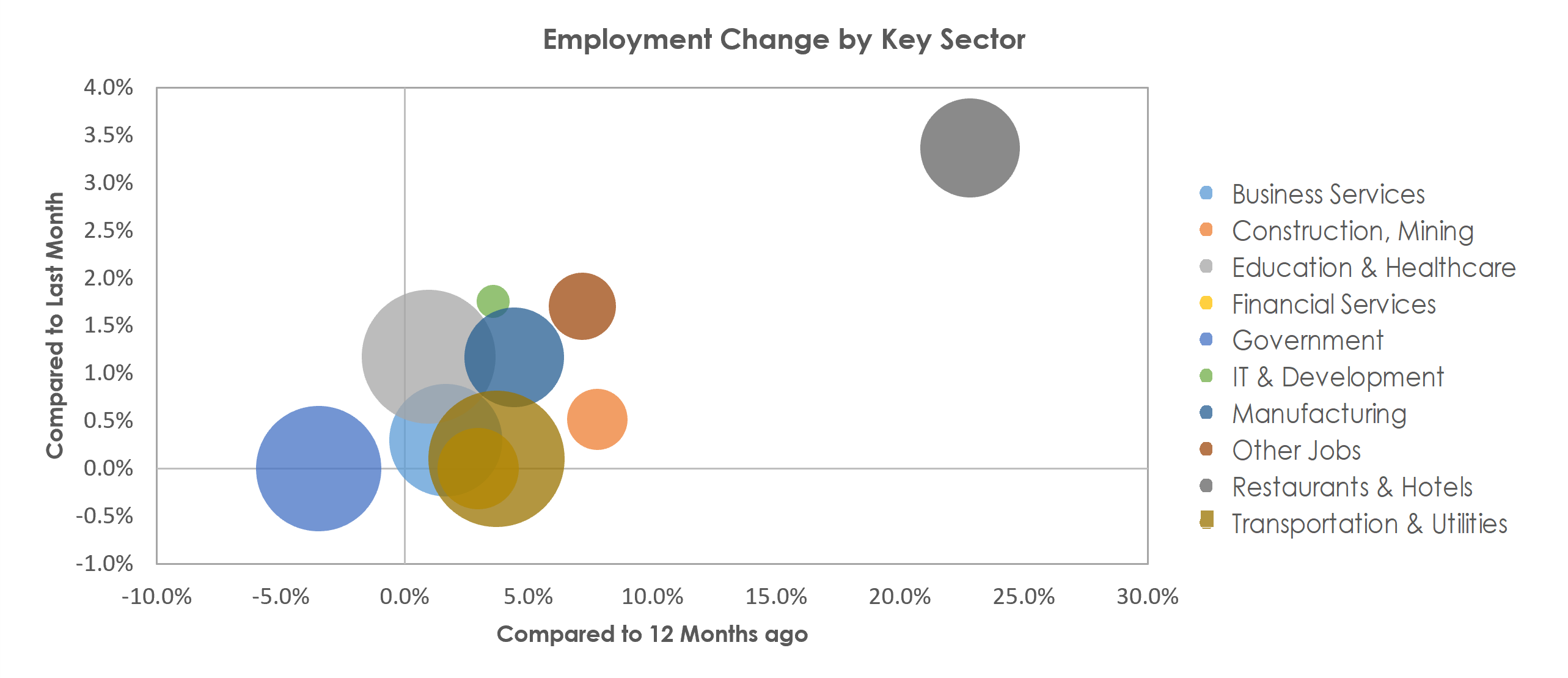 Buffalo-Cheektowaga-Niagara Falls, NY Unemployment by Industry March 2022