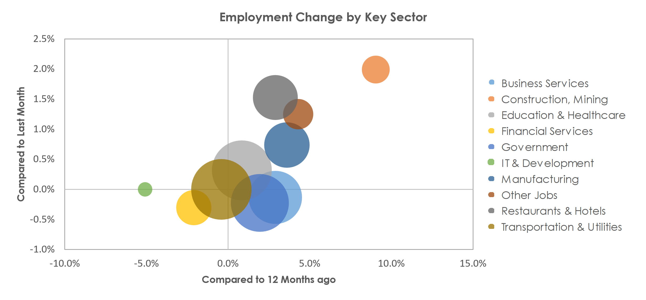 Buffalo-Cheektowaga-Niagara Falls, NY Unemployment by Industry March 2023