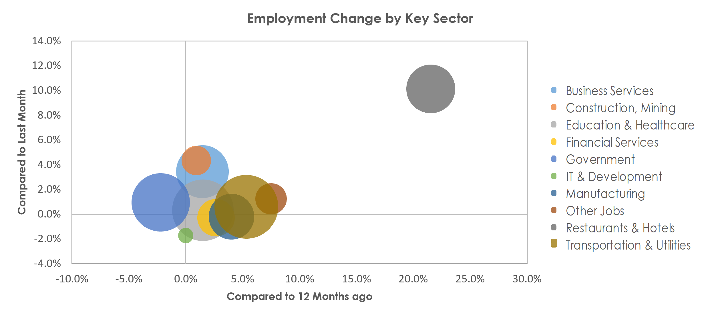 Buffalo-Cheektowaga-Niagara Falls, NY Unemployment by Industry May 2022