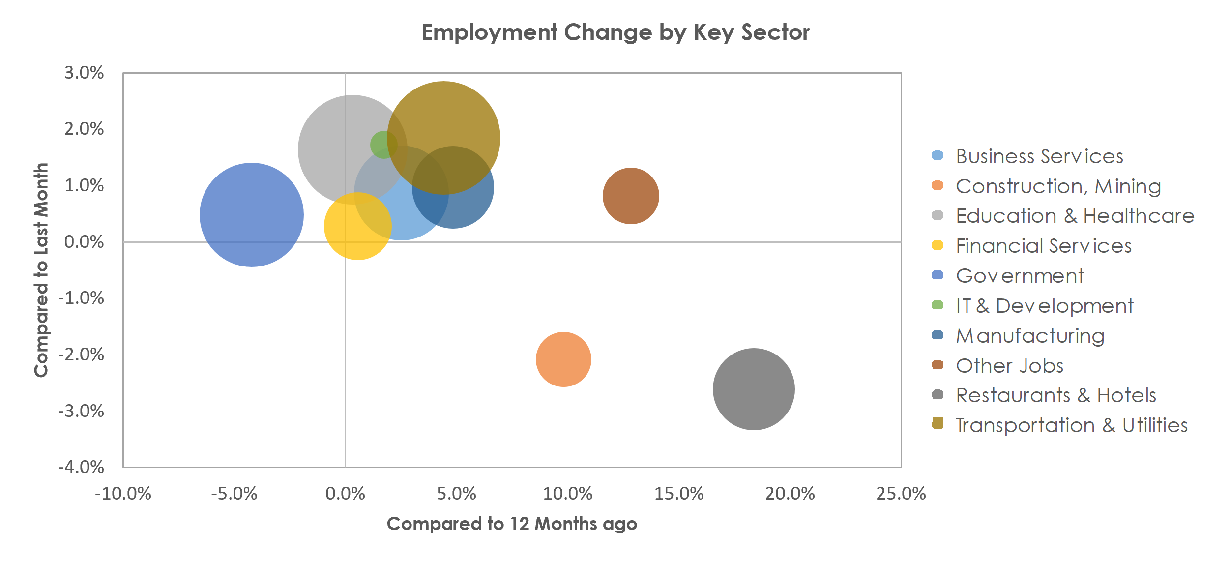 Buffalo-Cheektowaga-Niagara Falls, NY Unemployment by Industry November 2021