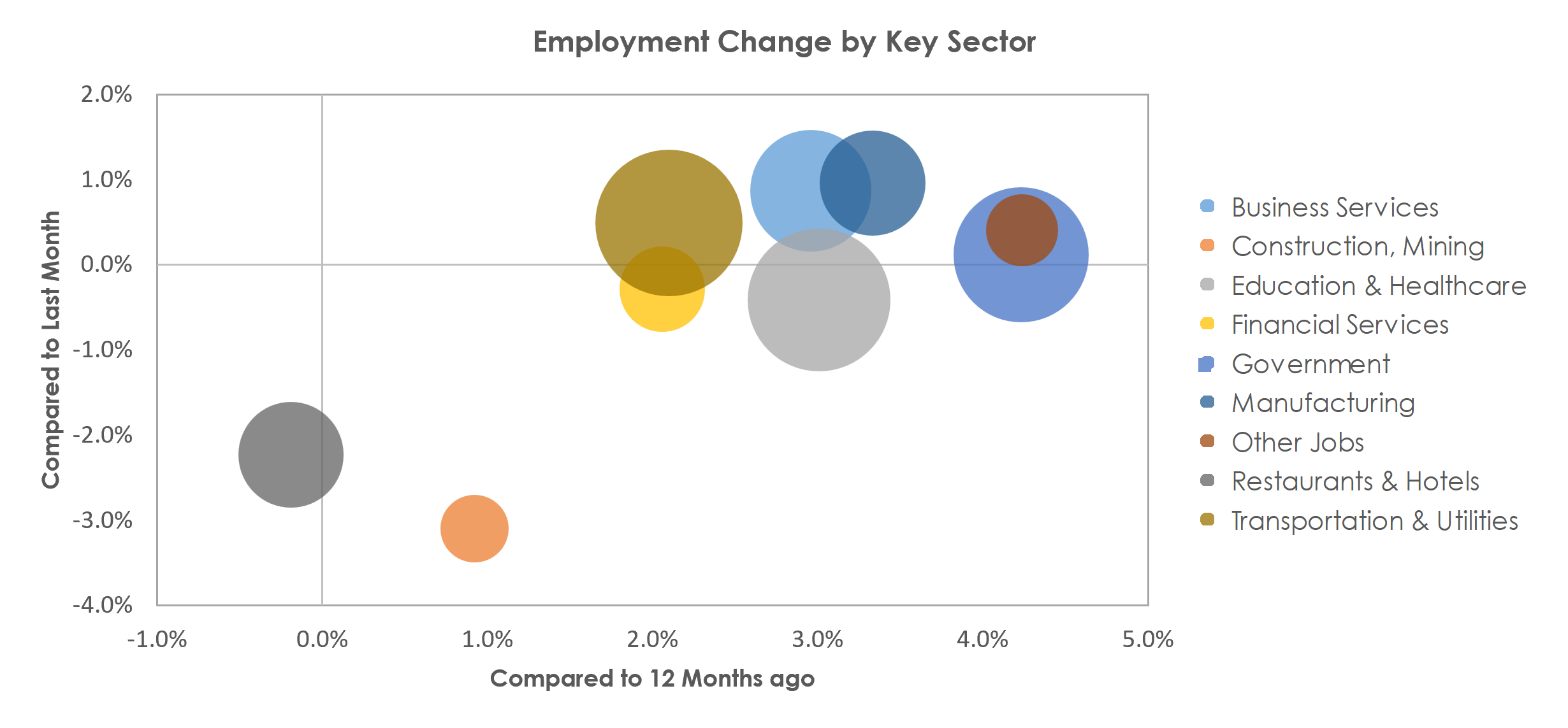Buffalo-Cheektowaga-Niagara Falls, NY Unemployment by Industry November 2022