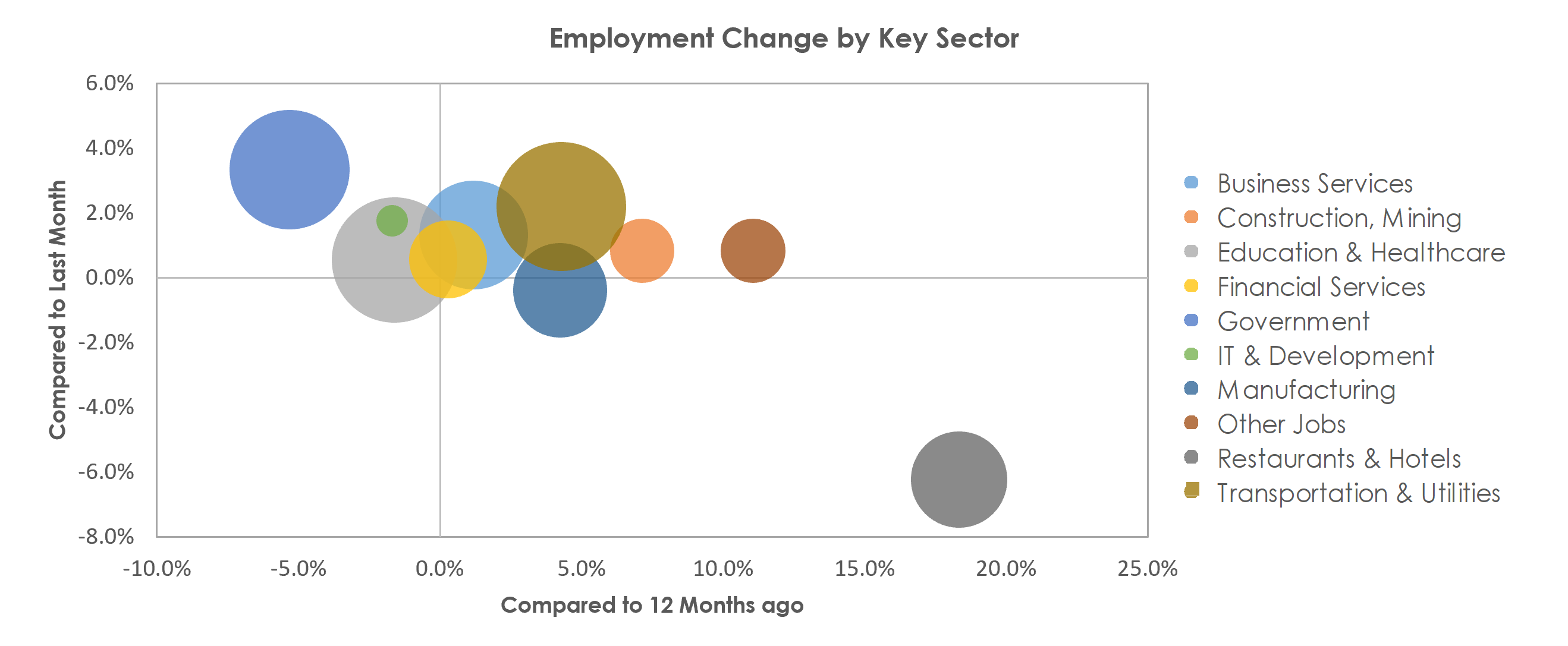 Buffalo-Cheektowaga-Niagara Falls, NY Unemployment by Industry October 2021