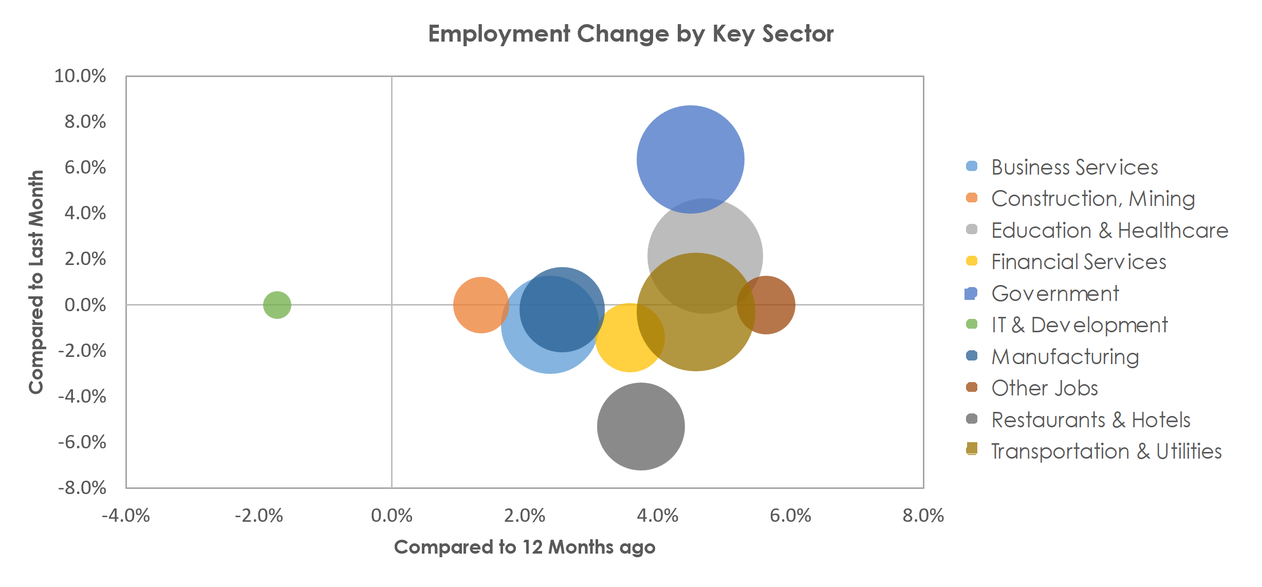 Buffalo-Cheektowaga-Niagara Falls, NY Unemployment by Industry September 2022