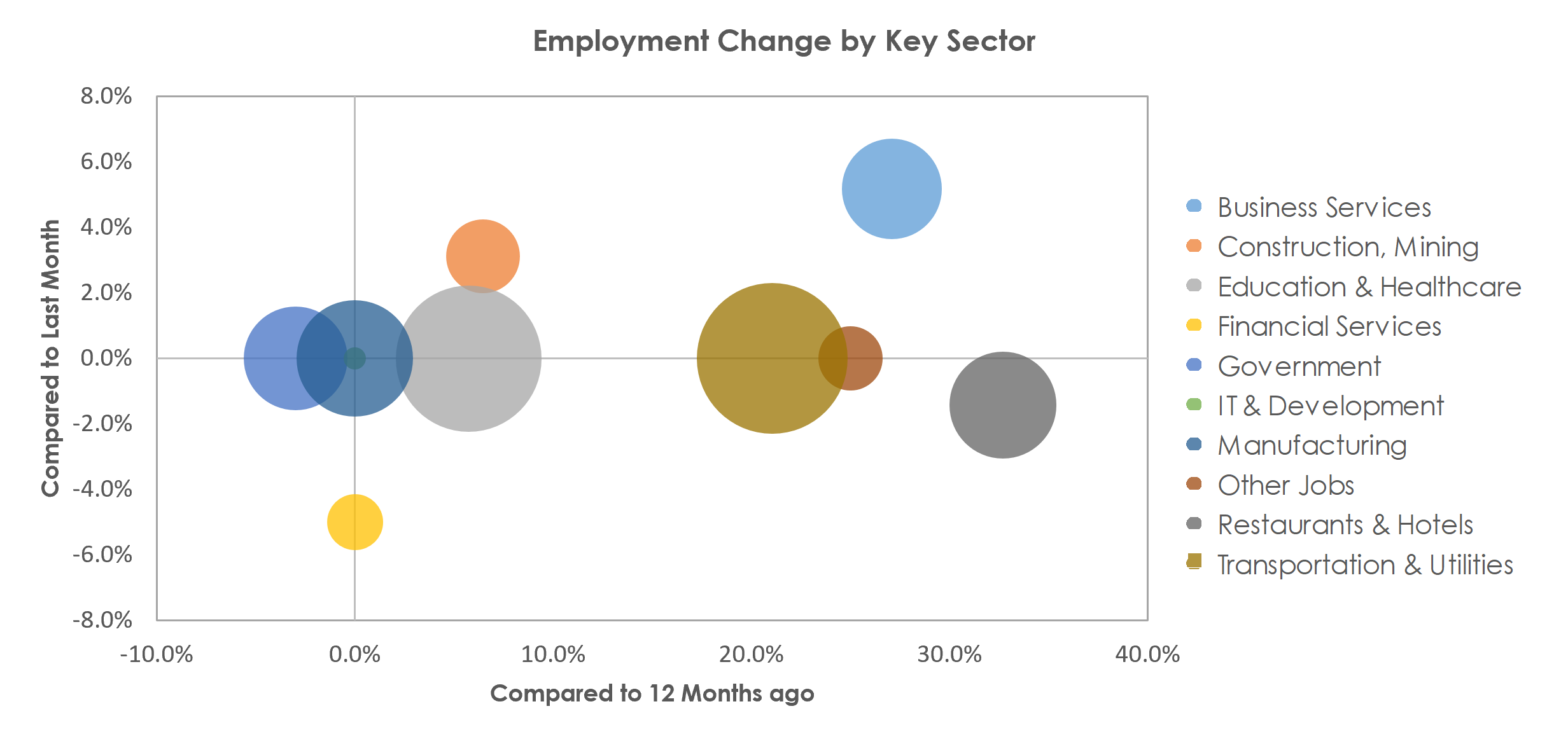 Burlington, NC Unemployment by Industry April 2021