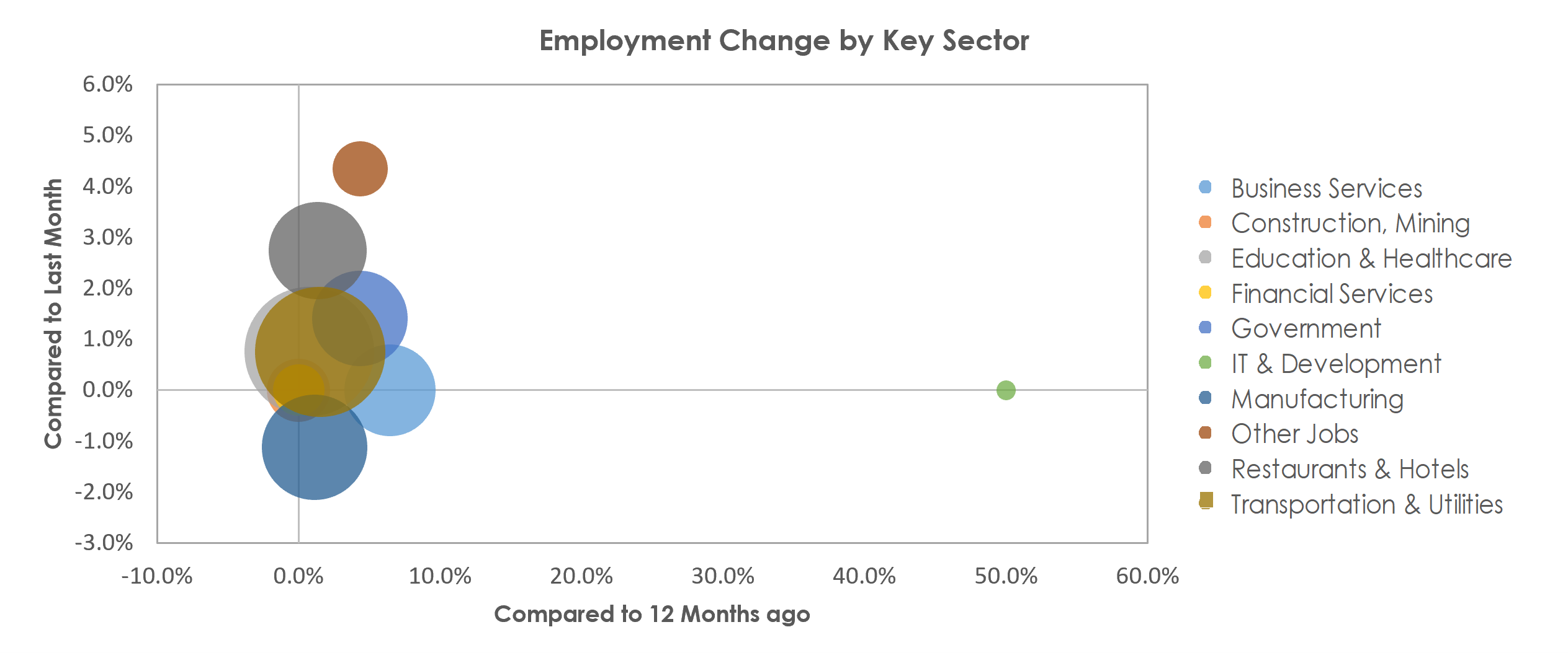 Burlington, NC Unemployment by Industry April 2022
