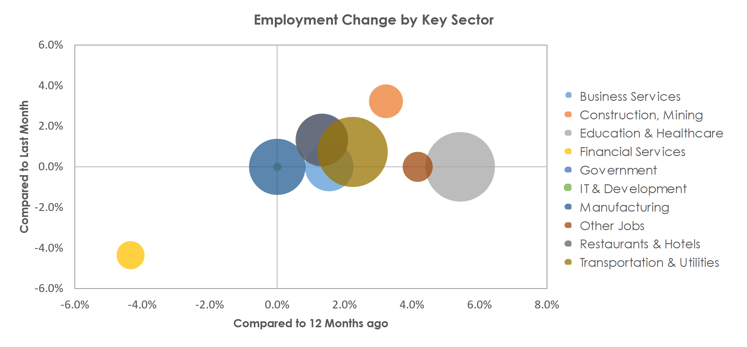 Burlington, NC Unemployment by Industry April 2023